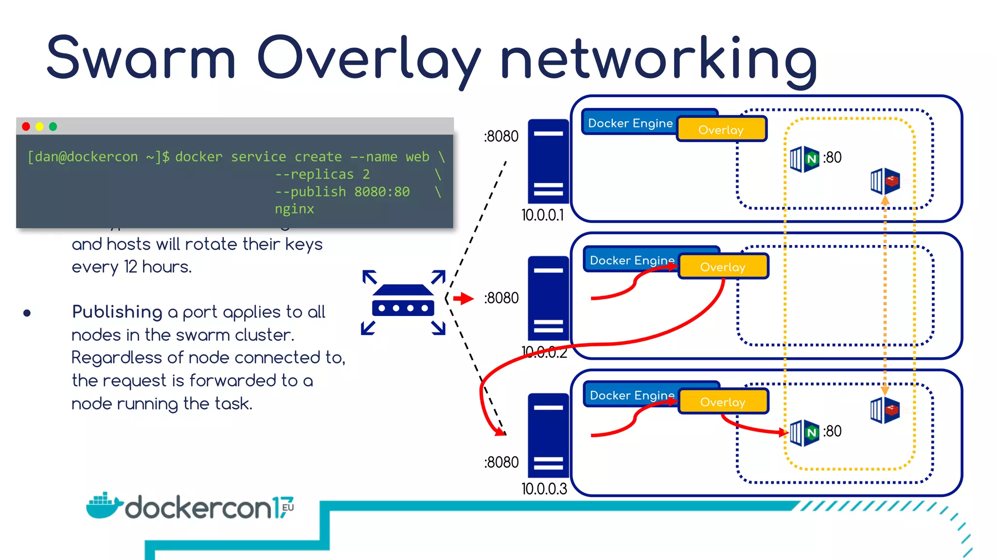 Swarm Overlay networking Docker Engine Overlay Docker Engine Overlay Docker Engine Overlay 10.0.0.1 10.0.0.2 10.0.0.3 :80 :80 :8080 :8080 :8080 ● By default the overlay is encrypted with the AES algorithm and hosts will rotate their keys every 12 hours. ● Publishing a port applies to all nodes in the swarm cluster. Regardless of node connected to, the request is forwarded to a node running the task. docker service create –-name web --replicas 2 --publish 8080:80 nginx [dan@dockercon ~]$ 