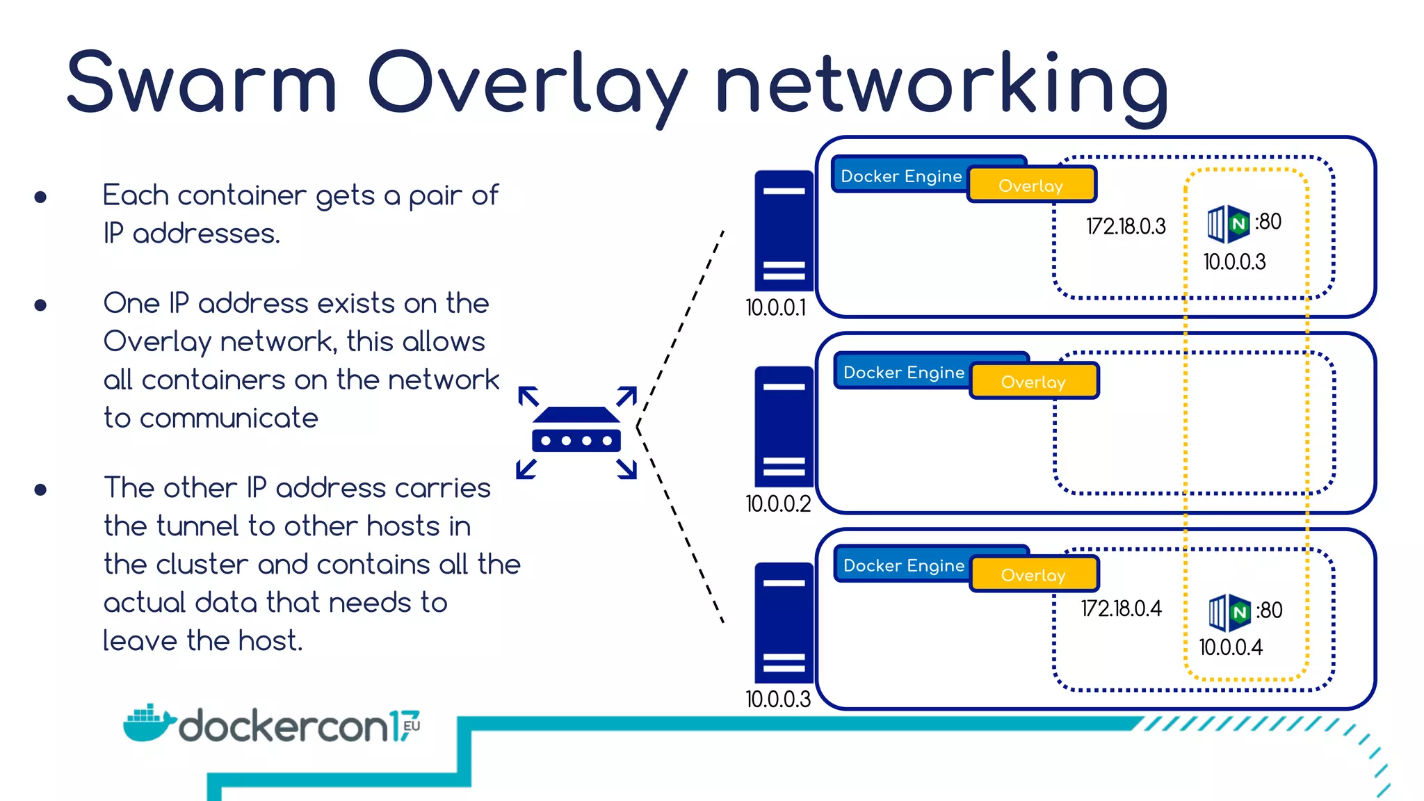 Swarm Overlay networking Docker Engine Overlay Docker Engine Overlay Docker Engine Overlay 10.0.0.1 10.0.0.2 10.0.0.3 :80 :80 ● Each container gets a pair of IP addresses. ● One IP address exists on the Overlay network, this allows all containers on the network to communicate ● The other IP address carries the tunnel to other hosts in the cluster and contains all the actual data that needs to leave the host. 10.0.0.3 10.0.0.4 172.18.0.3 172.18.0.4 