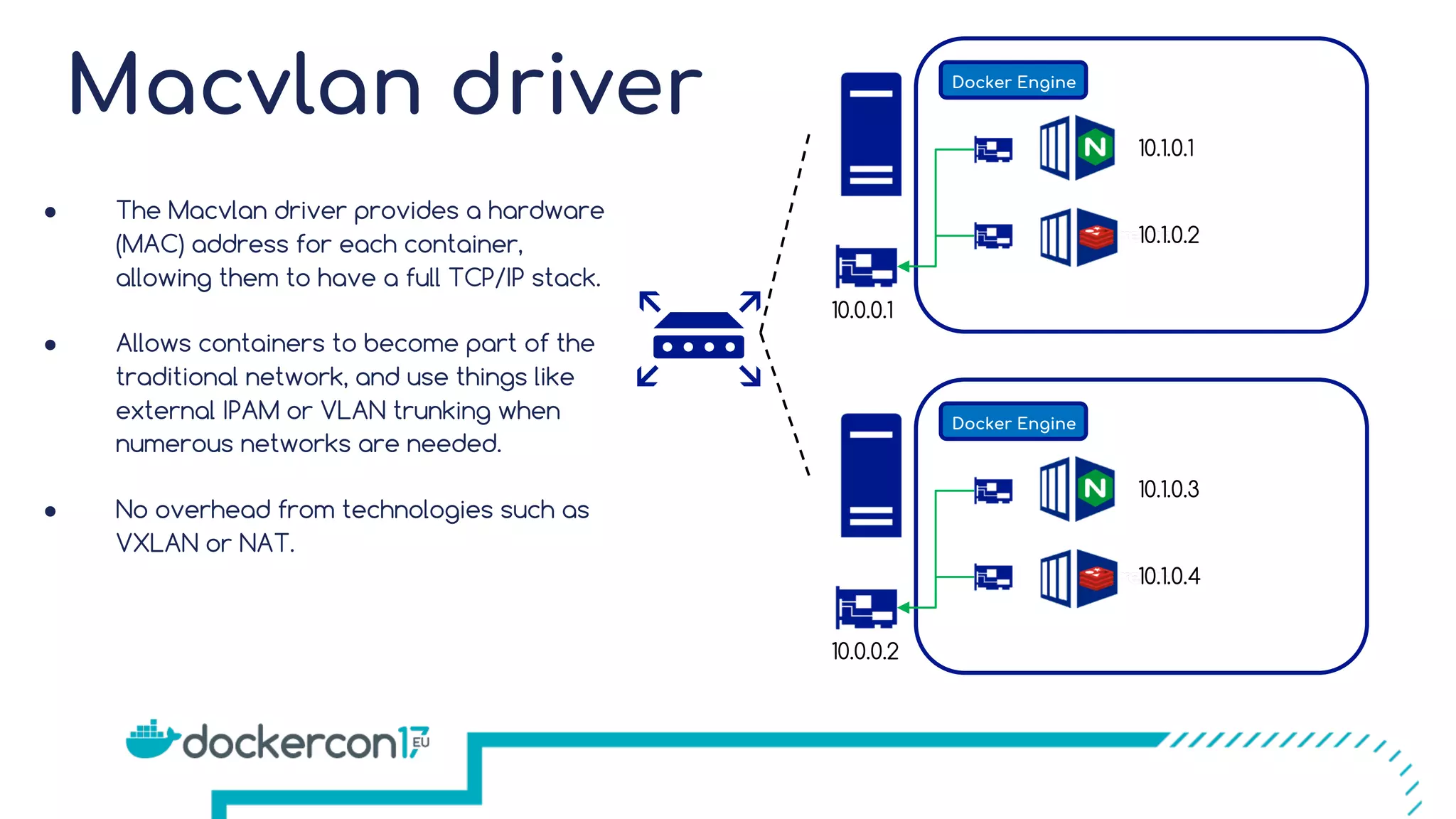 Macvlan driver Docker Engine 10.0.0.1 10.1.0.1 10.1.0.2 Docker Engine 10.0.0.2 10.1.0.3 10.1.0.4 ● The Macvlan driver provides a hardware (MAC) address for each container, allowing them to have a full TCP/IP stack. ● Allows containers to become part of the traditional network, and use things like external IPAM or VLAN trunking when numerous networks are needed. ● No overhead from technologies such as VXLAN or NAT. 