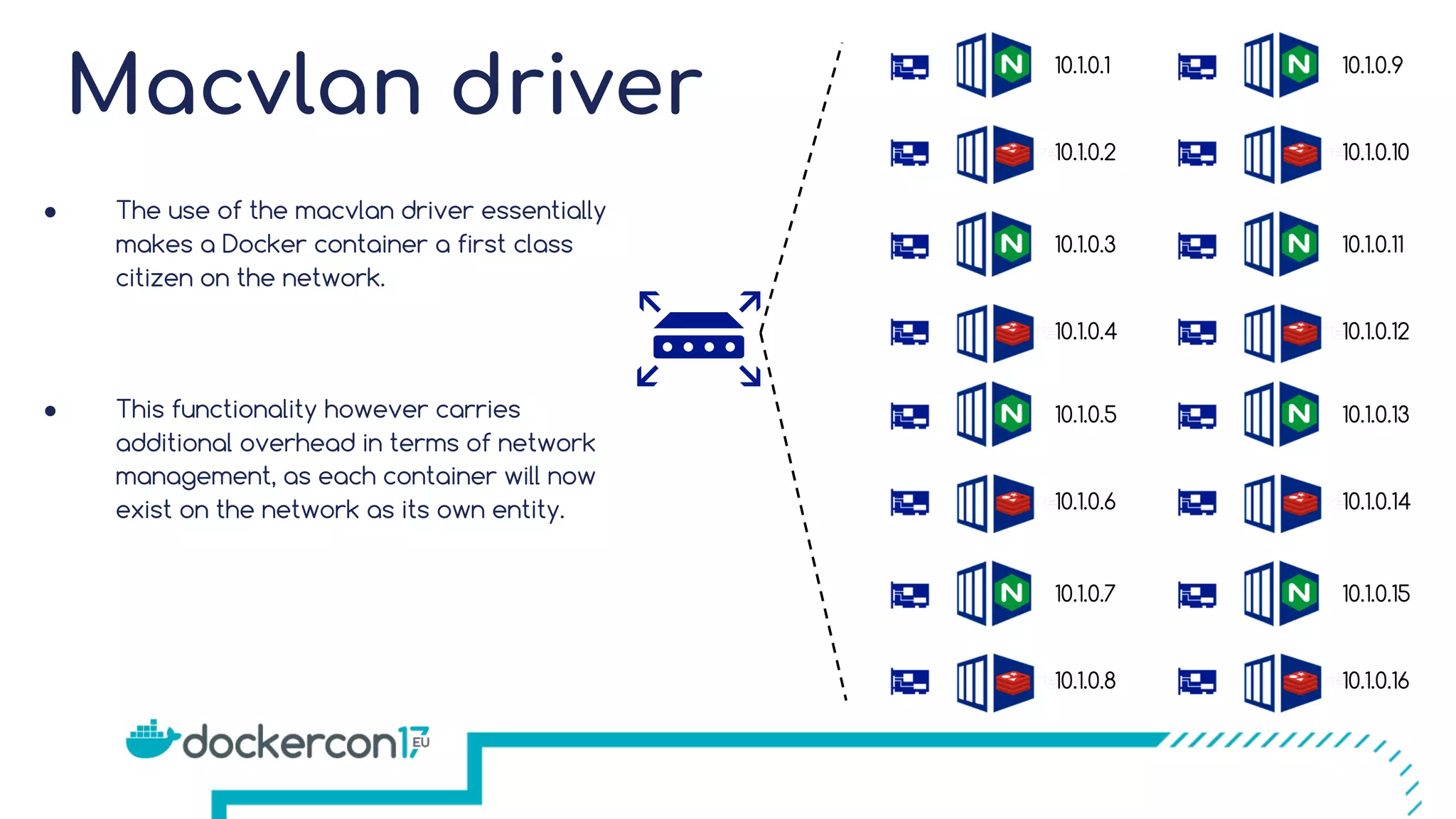 Macvlan driver 10.1.0.1 10.1.0.2 10.1.0.3 10.1.0.4 ● The use of the macvlan driver essentially makes a Docker container a first class citizen on the network. ● This functionality however carries additional overhead in terms of network management, as each container will now exist on the network as its own entity. 10.1.0.5 10.1.0.6 10.1.0.7 10.1.0.8 10.1.0.9 10.1.0.10 10.1.0.11 10.1.0.12 10.1.0.13 10.1.0.14 10.1.0.15 10.1.0.16 