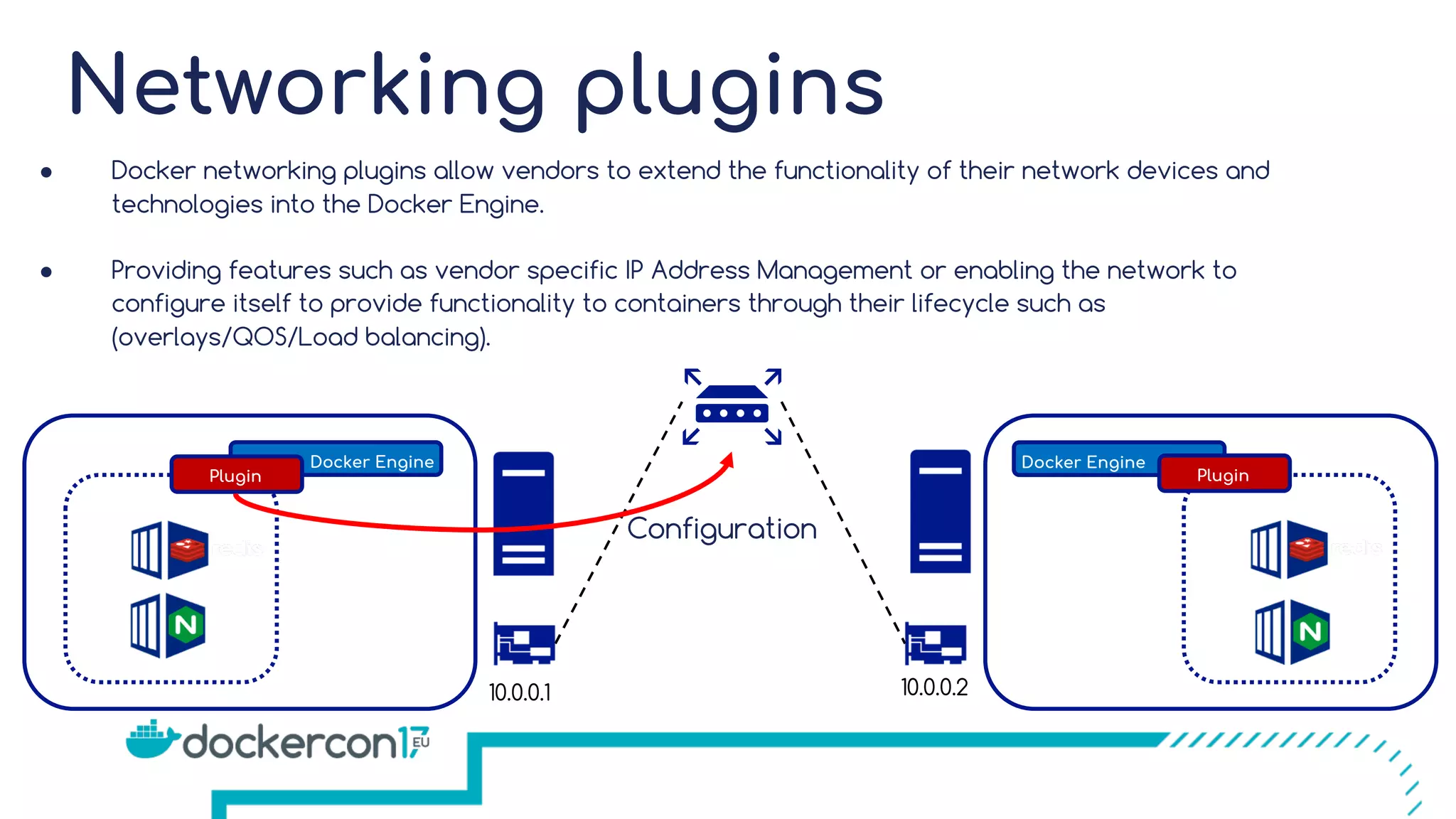 Networking plugins Docker Engine 10.0.0.2 Plugin Docker Engine 10.0.0.1 Plugin ● Docker networking plugins allow vendors to extend the functionality of their network devices and technologies into the Docker Engine. ● Providing features such as vendor specific IP Address Management or enabling the network to configure itself to provide functionality to containers through their lifecycle such as (overlays/QOS/Load balancing). Configuration 