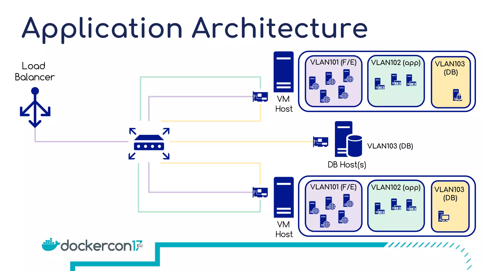 Application Architecture VLAN101 (F/E) VLAN102 (app) VLAN101 (F/E) VLAN102 (app) VM Host VM Host Load Balancer VLAN103 (DB) DB Host(s) VLAN103 (DB) VLAN103 (DB) 