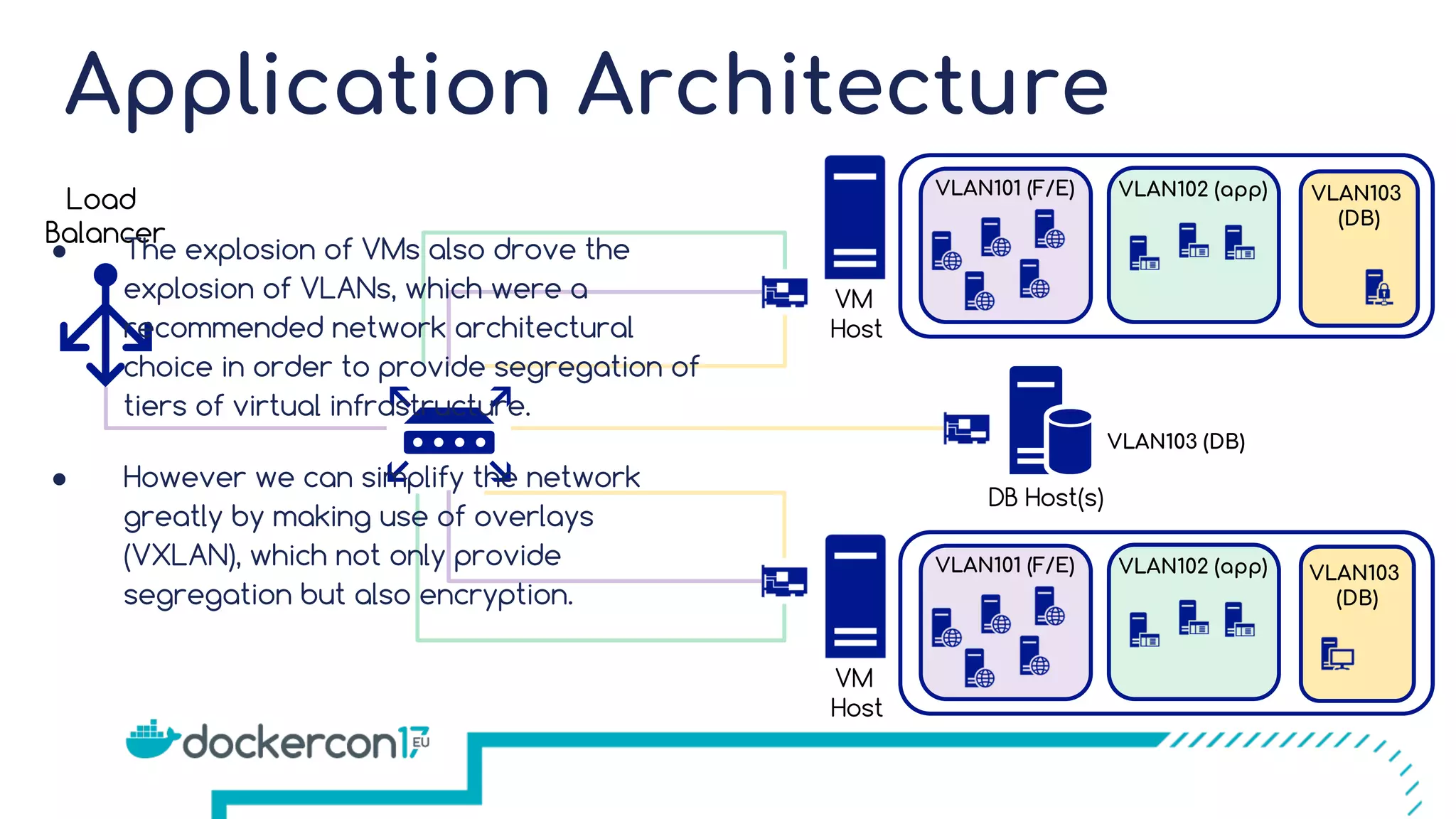 Application Architecture VLAN101 (F/E) VLAN102 (app) VLAN101 (F/E) VLAN102 (app) VM Host VM Host Load Balancer VLAN103 (DB) DB Host(s) VLAN103 (DB) VLAN103 (DB) ● The explosion of VMs also drove the explosion of VLANs, which were a recommended network architectural choice in order to provide segregation of tiers of virtual infrastructure. ● However we can simplify the network greatly by making use of overlays (VXLAN), which not only provide segregation but also encryption. 