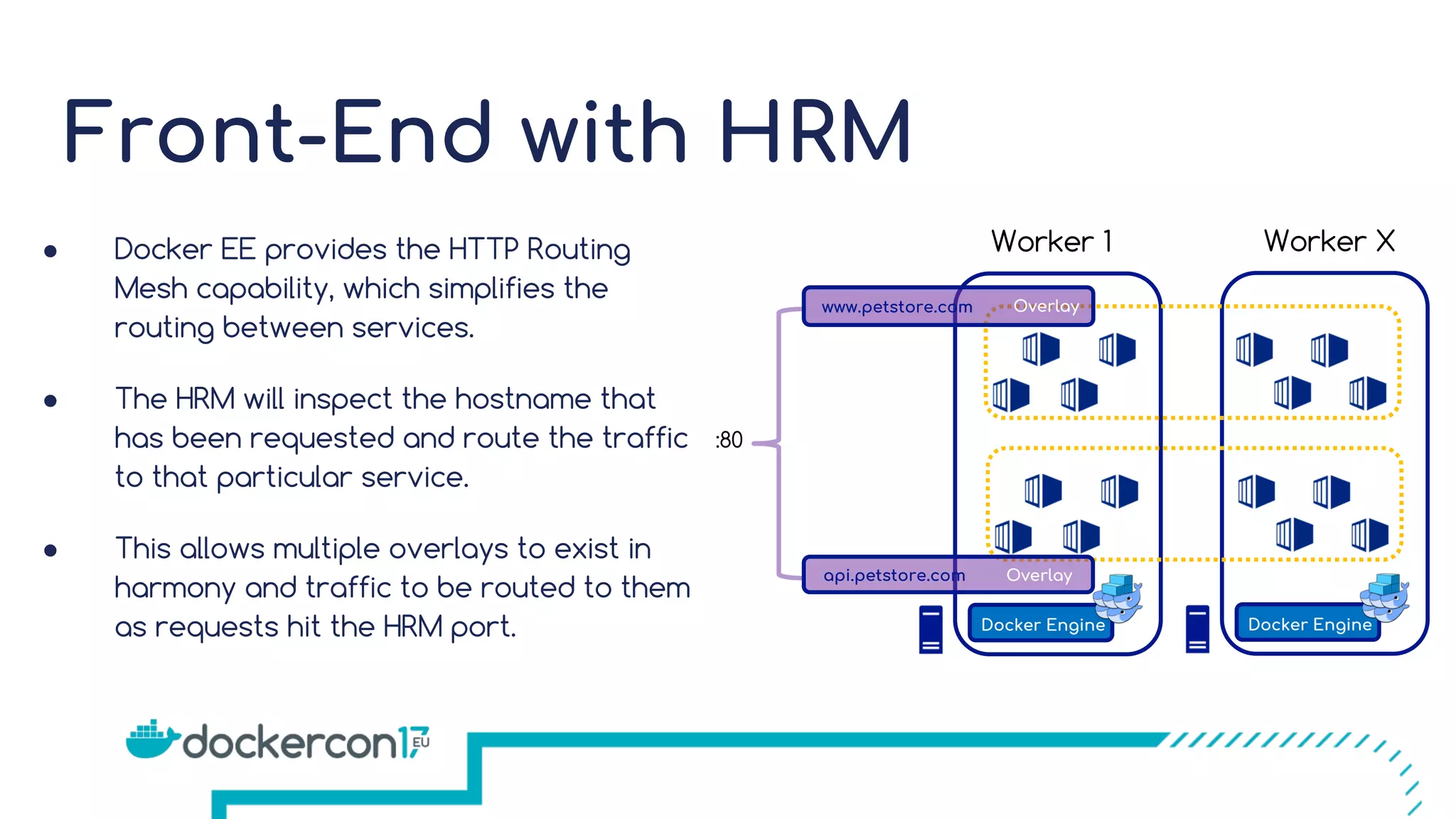 Front-End with HRM Worker 1 Worker X Docker Engine Docker Engine Overlay ● Docker EE provides the HTTP Routing Mesh capability, which simplifies the routing between services. ● The HRM will inspect the hostname that has been requested and route the traffic to that particular service. ● This allows multiple overlays to exist in harmony and traffic to be routed to them as requests hit the HRM port. Overlaywww.petstore.com api.petstore.com :80 