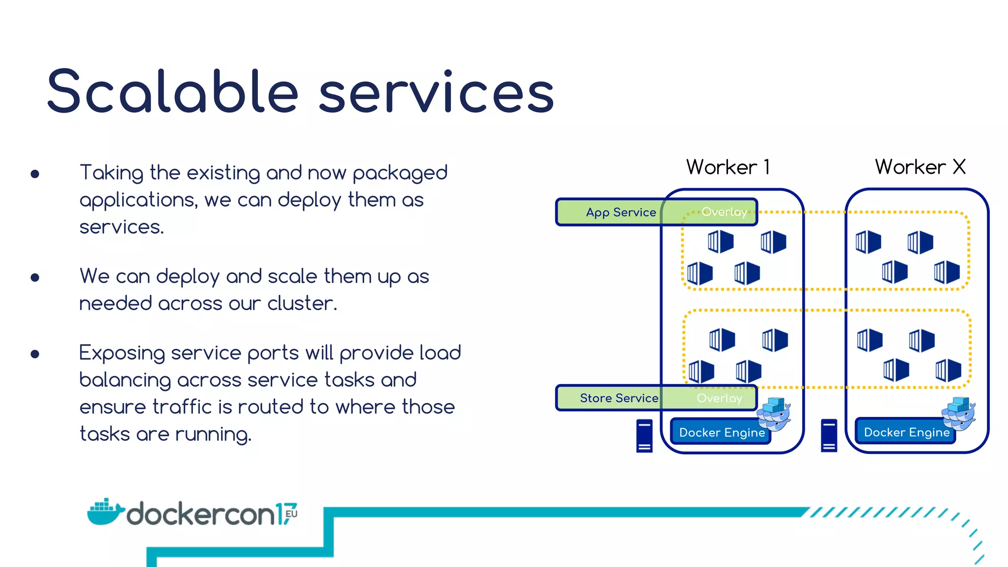 Scalable services Worker 1 Worker X Docker Engine Docker Engine Overlay ● Taking the existing and now packaged applications, we can deploy them as services. ● We can deploy and scale them up as needed across our cluster. ● Exposing service ports will provide load balancing across service tasks and ensure traffic is routed to where those tasks are running. OverlayApp Service Store Service 