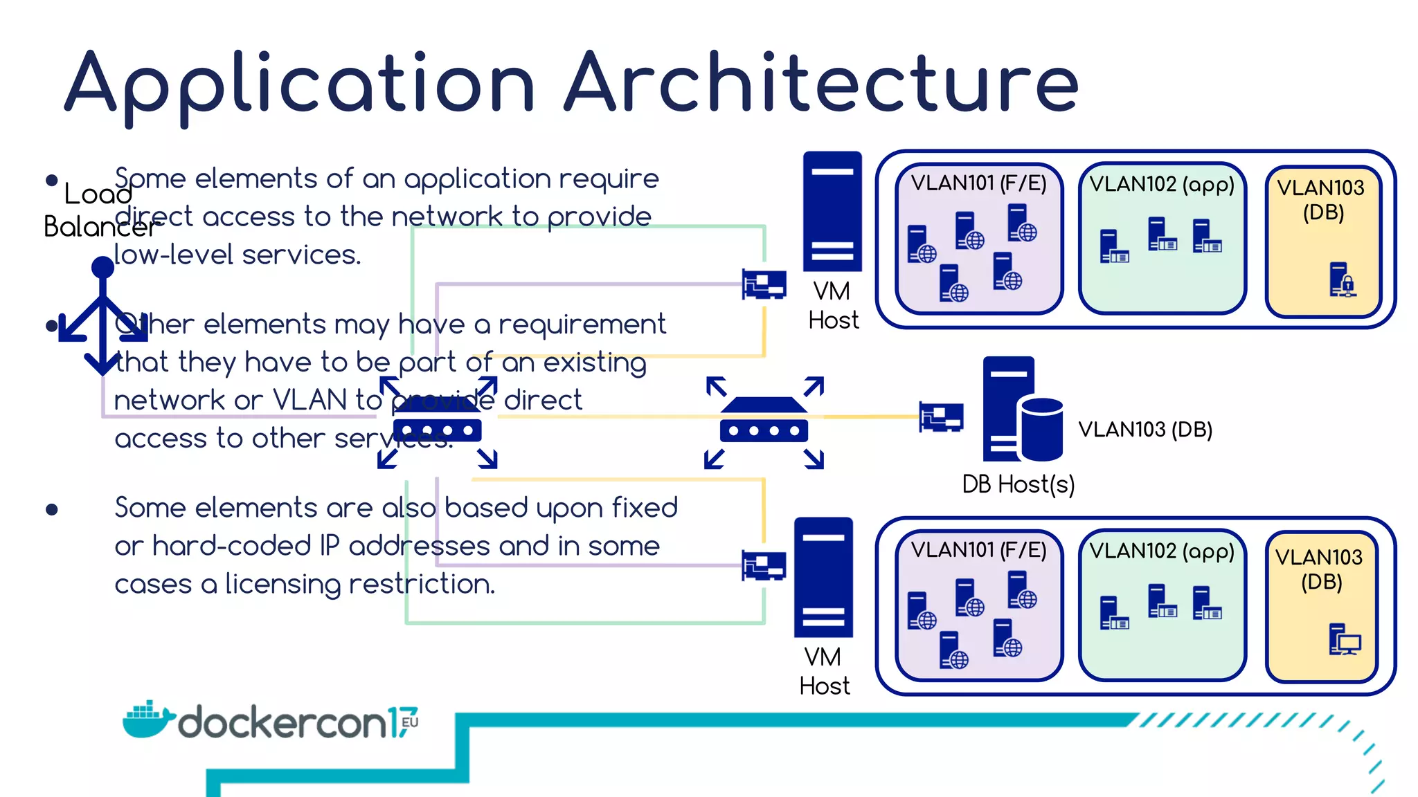 Application Architecture VM Host VLAN103 (DB) Load Balancer VM Host DB Host(s) VLAN101 (F/E) VLAN102 (app) VLAN103 (DB) VLAN101 (F/E) VLAN102 (app) VLAN103 (DB) ● Some elements of an application require direct access to the network to provide low-level services. ● Other elements may have a requirement that they have to be part of an existing network or VLAN to provide direct access to other services. ● Some elements are also based upon fixed or hard-coded IP addresses and in some cases a licensing restriction. 