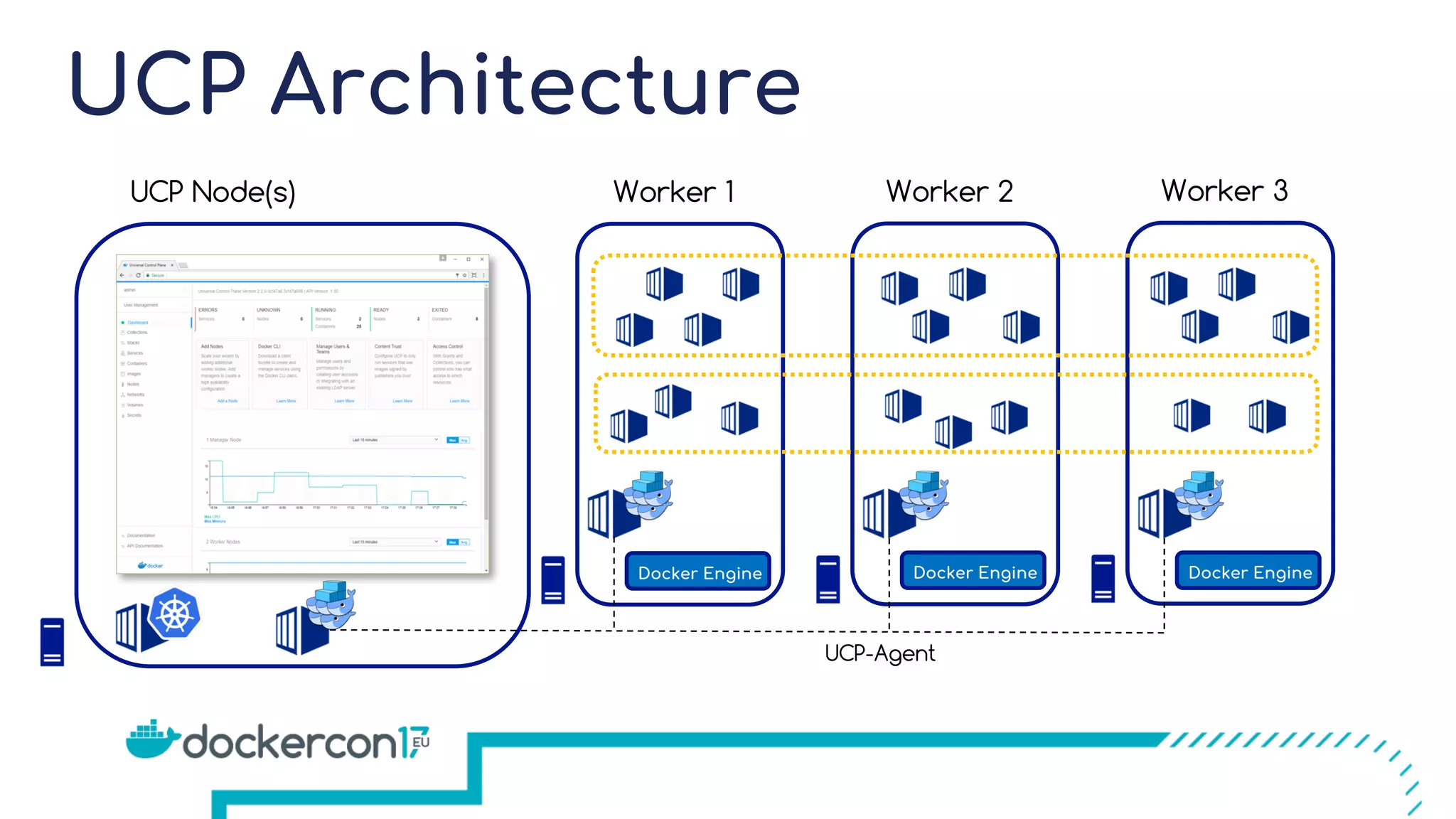 UCP Architecture UCP Node(s) Worker 1 Worker 2 Worker 3 Docker EngineDocker EngineDocker Engine UCP-Agent 