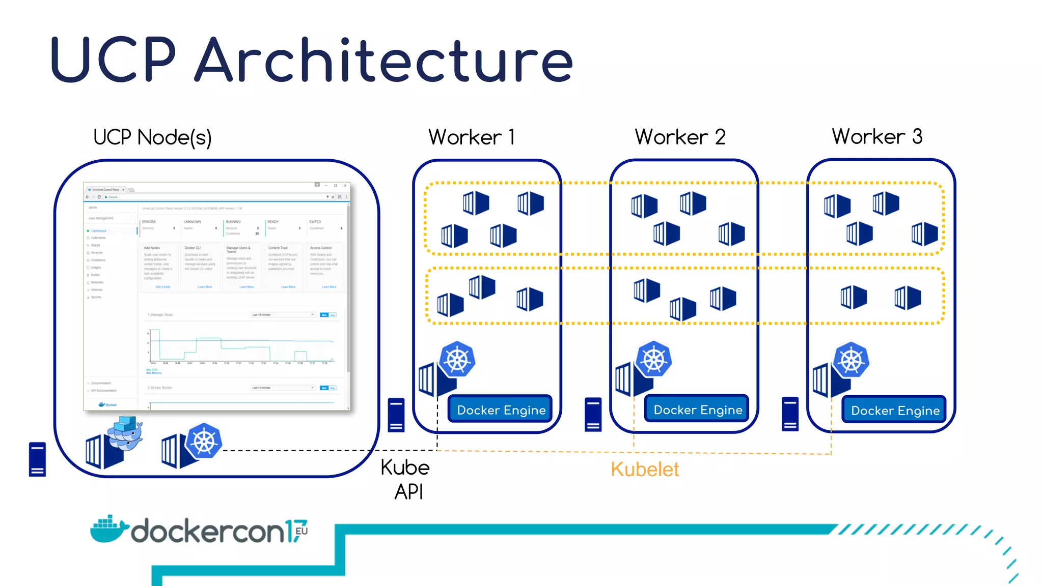UCP Architecture UCP Node(s) Worker 1 Worker 2 Worker 3 Kube API Kubelet Docker Engine Docker Engine Docker Engine 