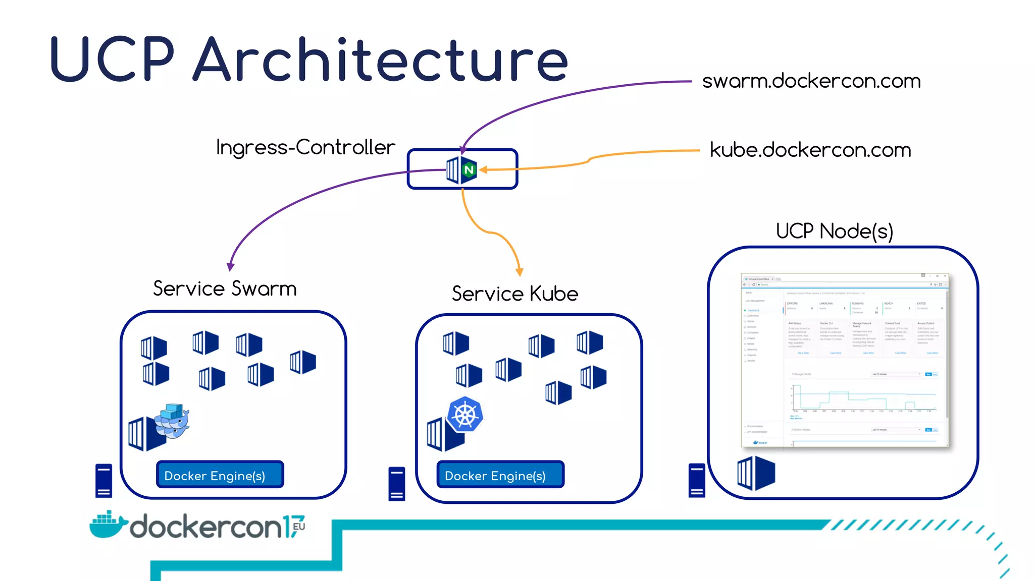 UCP Architecture UCP Node(s) Service Swarm Docker Engine(s) Service Kube Docker Engine(s) Ingress-Controller swarm.dockercon.com kube.dockercon.com 