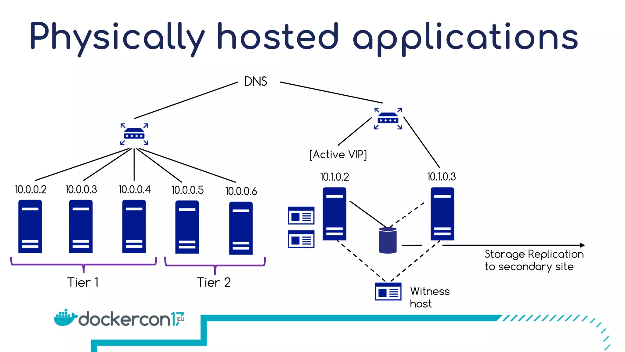 [Active VIP] 10.1.0.310.1.0.2 Witness host Physically hosted applications DNS 10.0.0.310.0.0.2 10.0.0.4 10.0.0.5 10.0.0.6 Tier 1 Storage Replication to secondary site Tier 2 