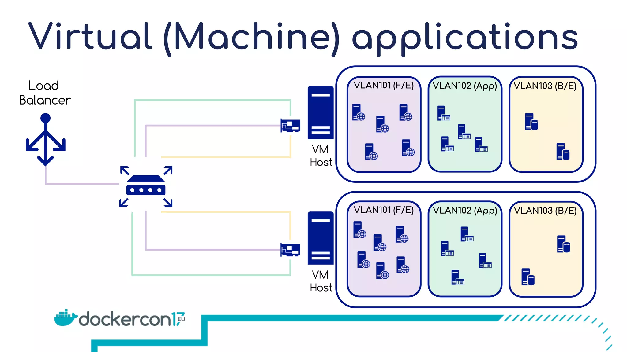 Virtual (Machine) applications VM Host VM Host VLAN101 (F/E) VLAN101 (F/E) VLAN102 (App) VLAN102 (App) VLAN103 (B/E) VLAN103 (B/E) Load Balancer 