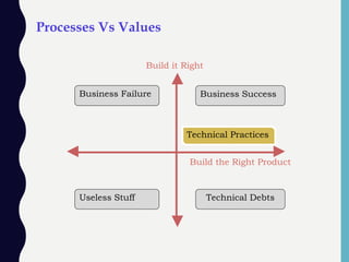 Processes Vs Values
Business Failure
Useless Stuff
Business Success
Technical Debts
Technical Practices
Build it Right
Build the Right Product
 