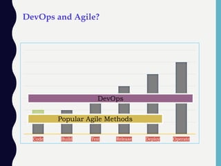 DevOps and Agile?
Code Build Test Release Deploy Operate
Popular Agile Methods
DevOps
 