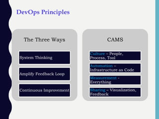 DevOps Principles
The Three Ways
System Thinking
Amplify Feedback Loop
Continuous Improvement
CAMS
Culture – People,
Process, Tool
Automation –
Infrastructure as Code
Measurement -
Everything
Sharing – Visualization,
Feedback
 