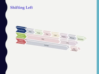 Shifting Left
 