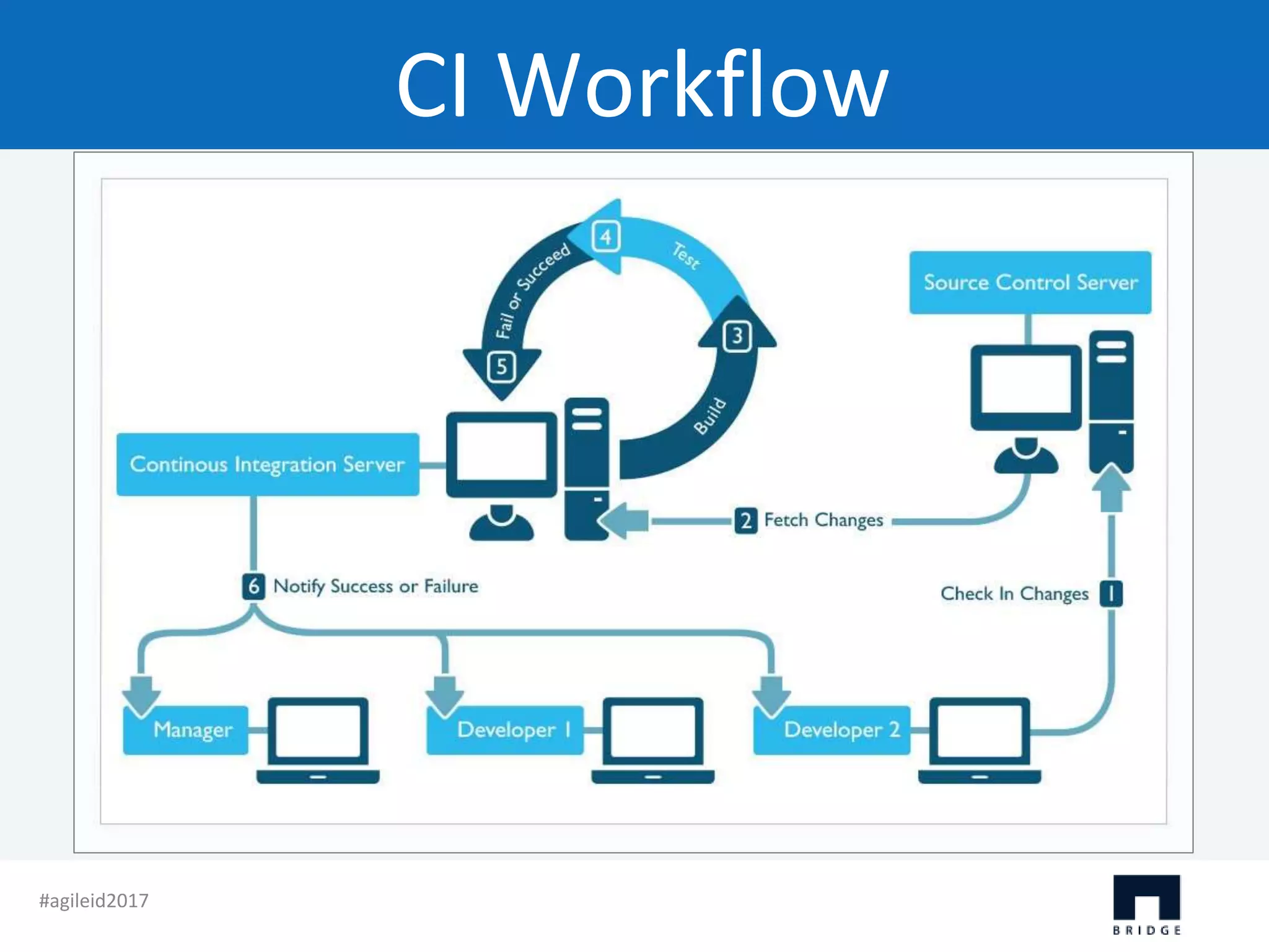 CI Workflow #agileid2017 