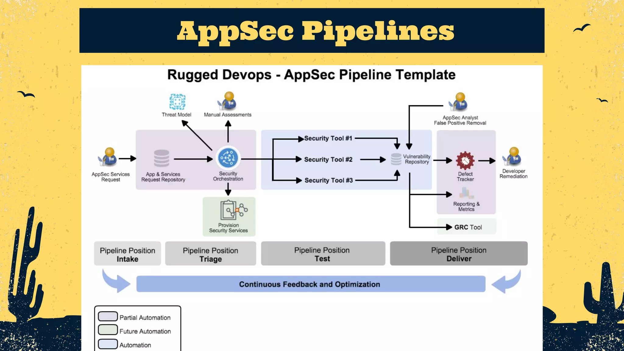 AppSec Pipelines 