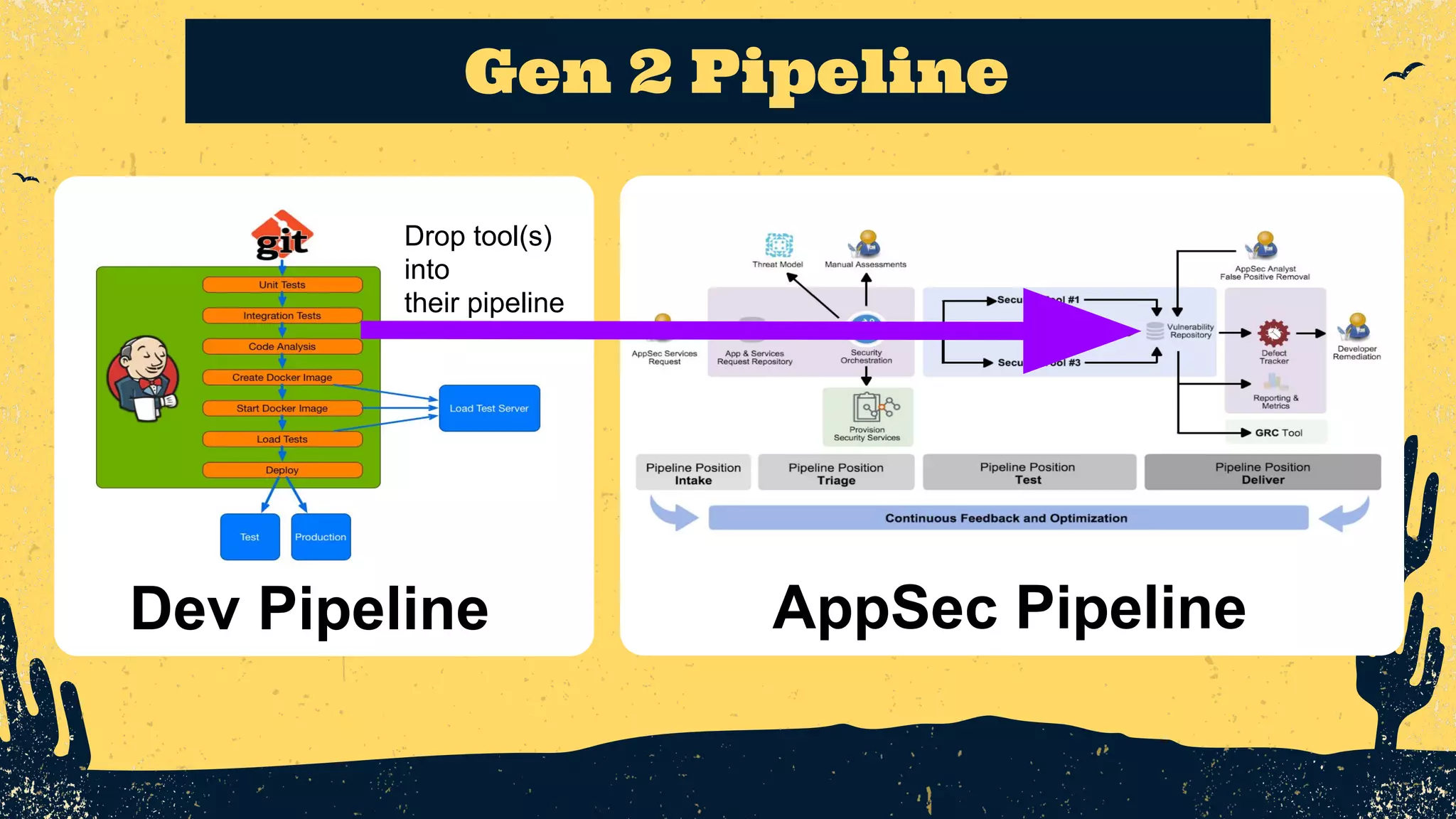 Gen 2 Pipeline Dev Pipeline AppSec Pipeline Drop tool(s) into their pipeline 