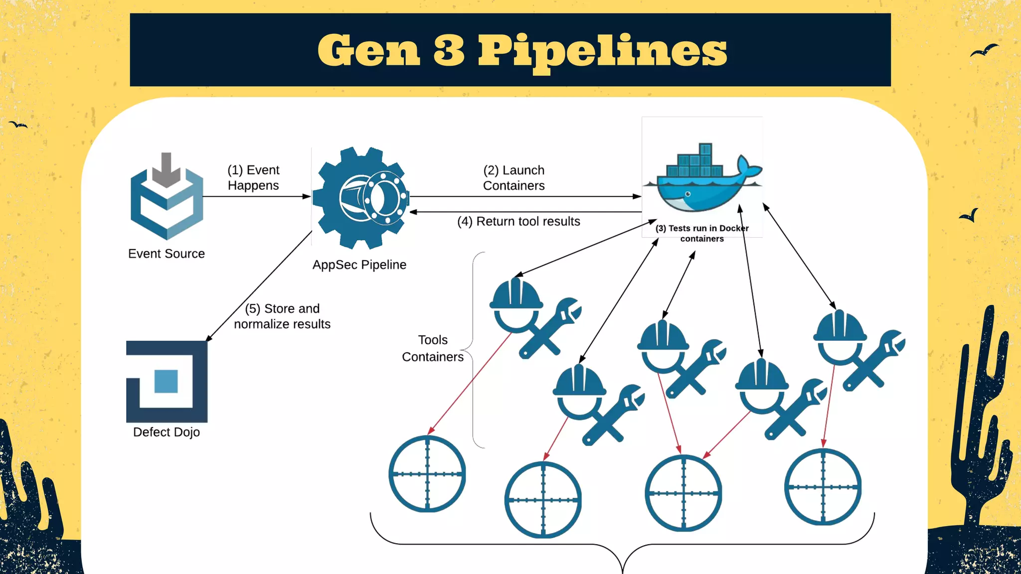 Gen 3 Pipelines 