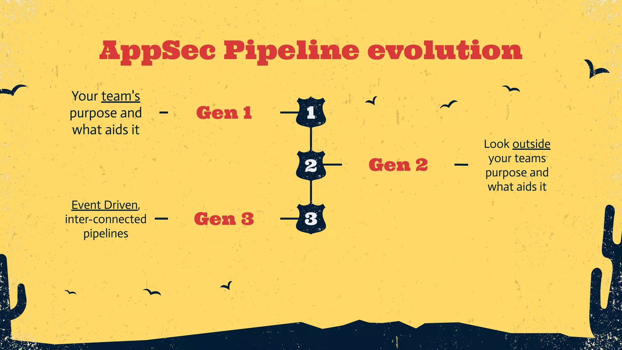 AppSec Pipeline evolution 1 2 3 Gen 1 Your team's purpose and what aids it Gen 2 Look outside your teams purpose and what aids it Gen 3 Event Driven, inter-connected pipelines 