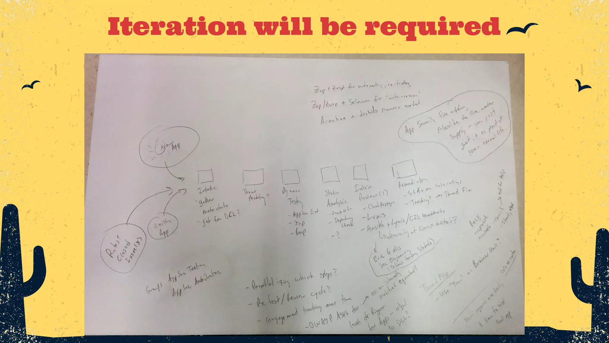 Iteration will be required 