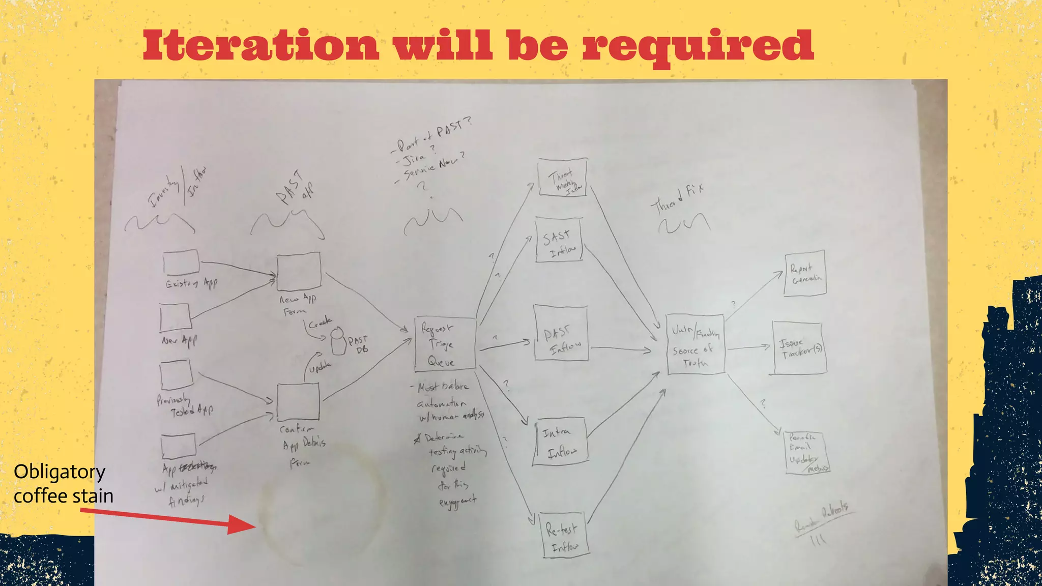 Iteration will be required Obligatory coffee stain 