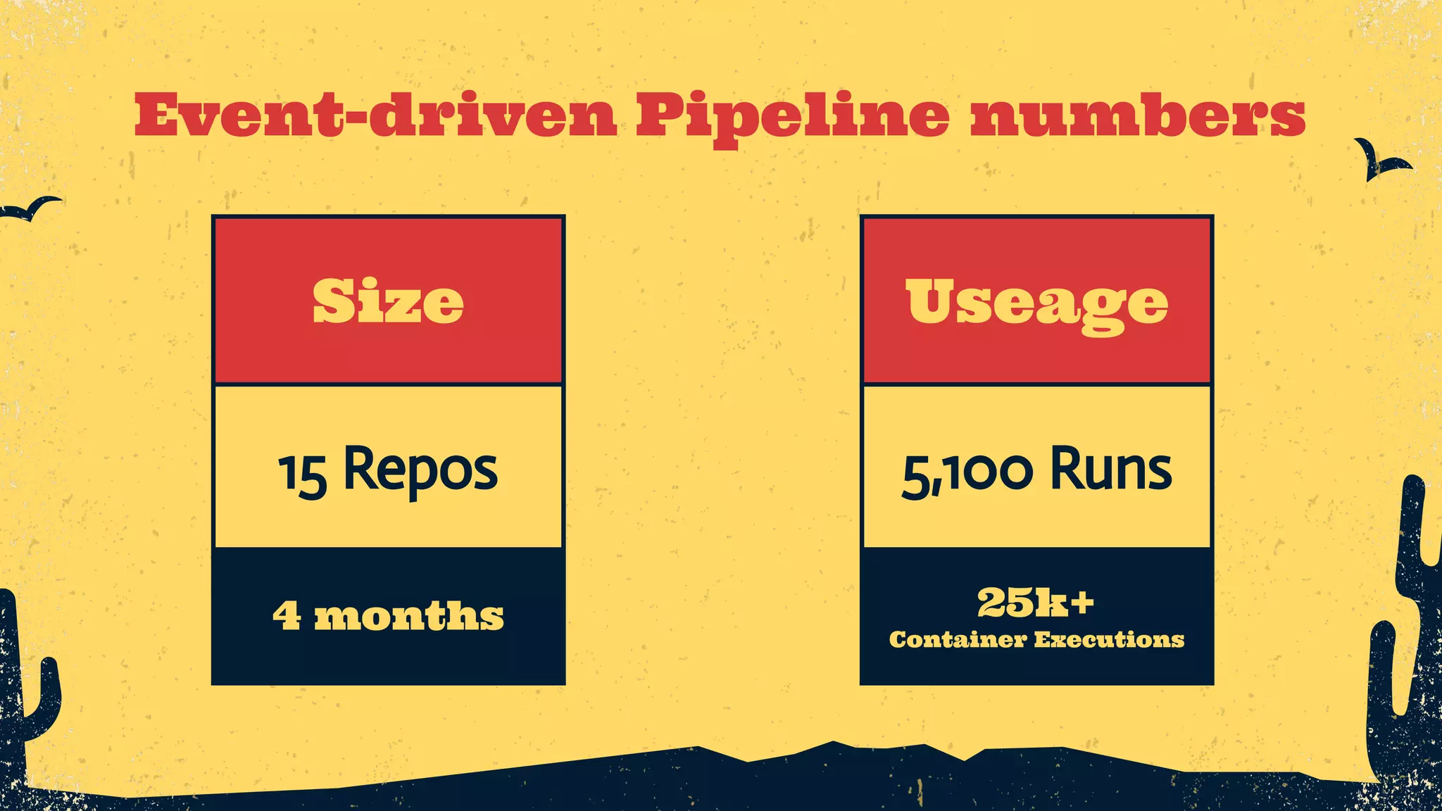 Useage 5,100 Runs 25k+ Container Executions Size 15 Repos 4 months Event-driven Pipeline numbers 