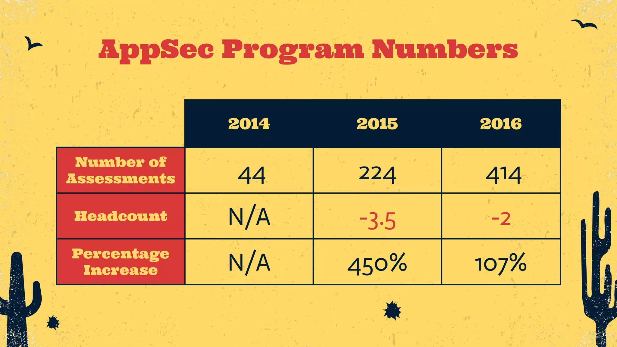 2014 2015 2016 Number of Assessments 44 224 414 Headcount N/A -3.5 -2 Percentage Increase N/A 450% 107% AppSec Program Numbers 