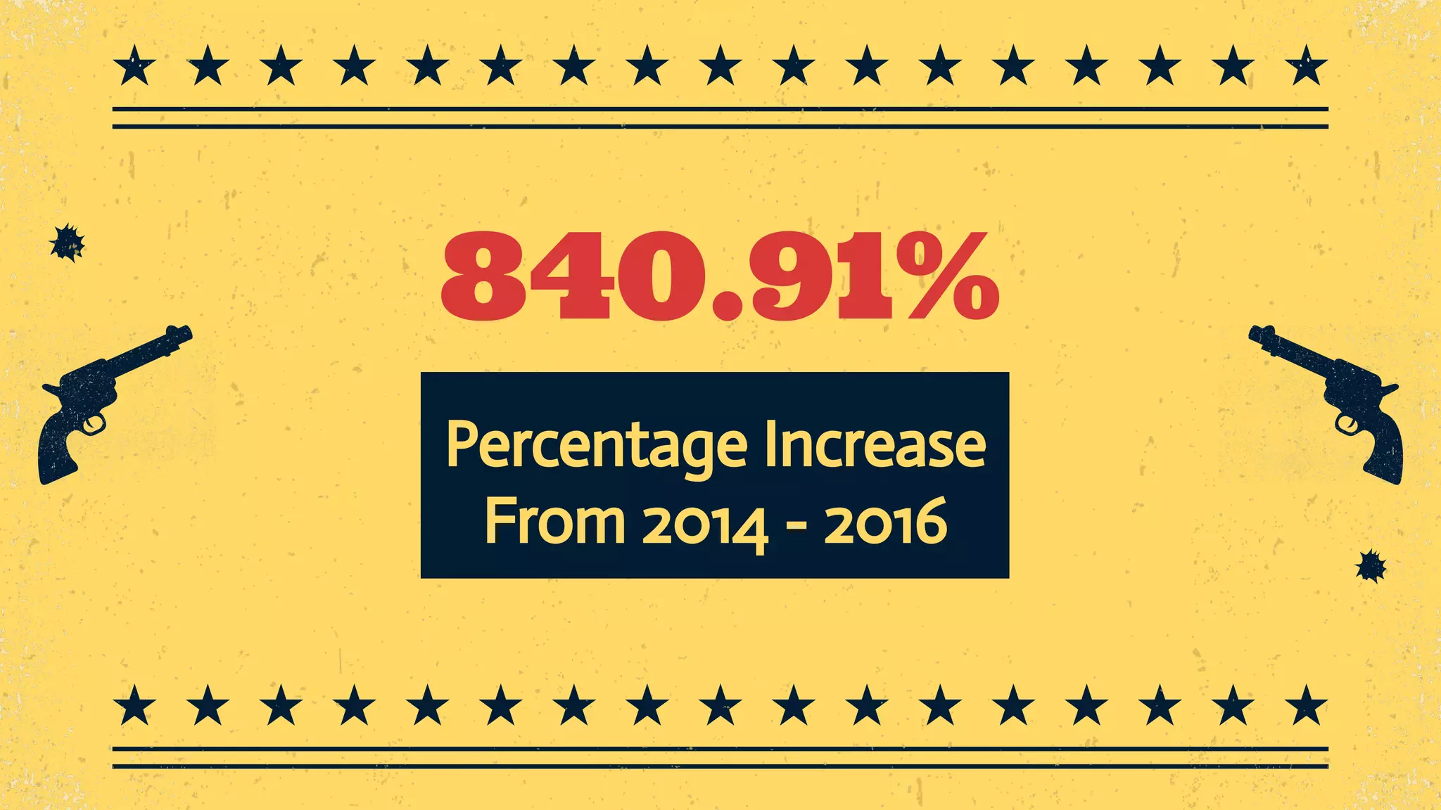 840.91% Percentage Increase From 2014 - 2016 