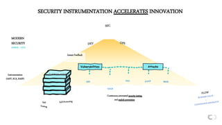PROD
Continuous automated security testing
and exploit prevention
Instant Feedback
Attacks
MODERN
SECURITY
(INSIDE – OUT)
DEV
RUNTIME
APP SERVER
FRAMEWORKS
LIBRARIES
CUSTOM CODE
Vulnerabilities
Instrumentation
(IAST, SCA, RASP)
RUNTIME
APP SERVER
FRAMEWORKS
LIBRARIES
CUSTOM CODE
SECURITY INSTRUMENTATION ACCELERATES INNOVATION
CI/CD
 