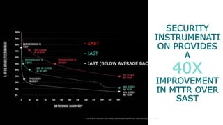 SECURITY
INSTRUMENATI
ON PROVIDES
A
40X
IMPROVEMENT
IN MTTR OVER
SAST
– SAST
– IAST
– IAST (BELOW AVERAGE BACKLOG)
* DATA FROM CONTRAST 2020 APPSEC OBSERVABILITY REPORT AND VERACODE 2020 SOSS REPORT
 