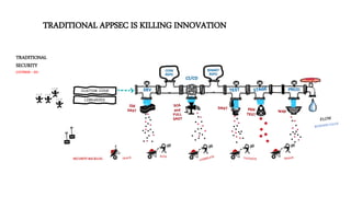 TRADITIONAL
SECURITY
(OUTSIDE – IN)
LIBRARIES
CUSTOM CODE
SECURITY BACKLOG
TRADITIONAL APPSEC IS KILLING INNOVATION
 