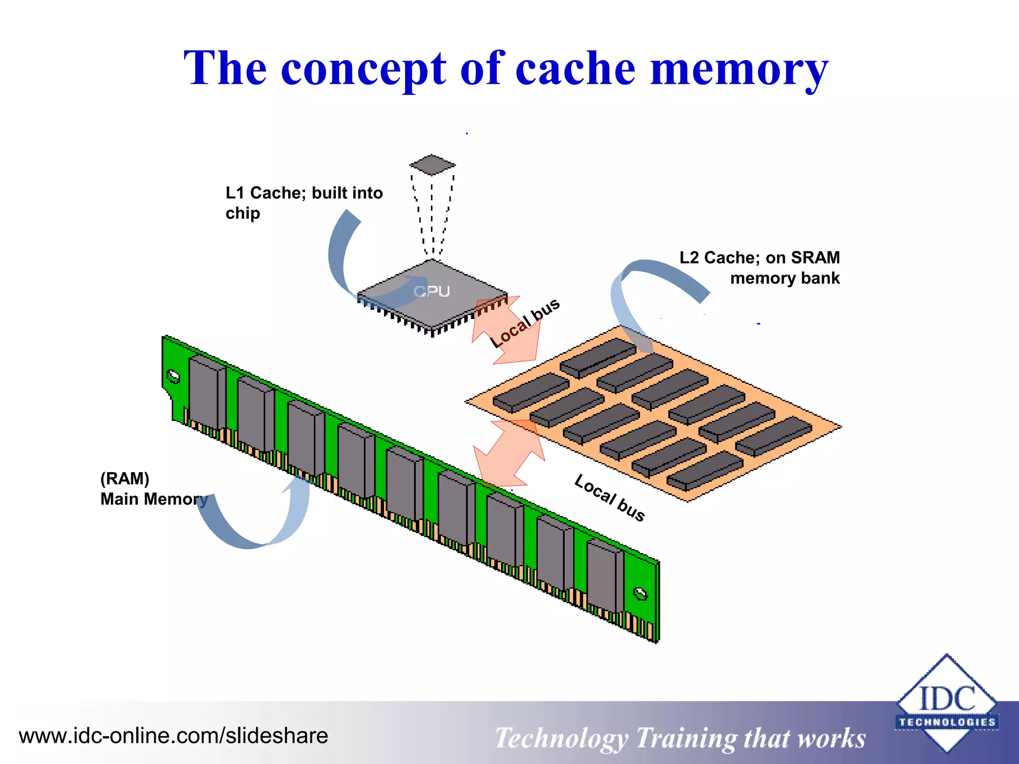 The concept of cache memory 
L1 Cache; built into 
chip 
L2 Cache; on SRAM 
memory bank 
Local bus 
Local bus 
(RAM) 
Main Memory 
www.idc-online.com/slideshare Technology TTrraaiinniinngg tthhaatt WWoorrkkss 
 