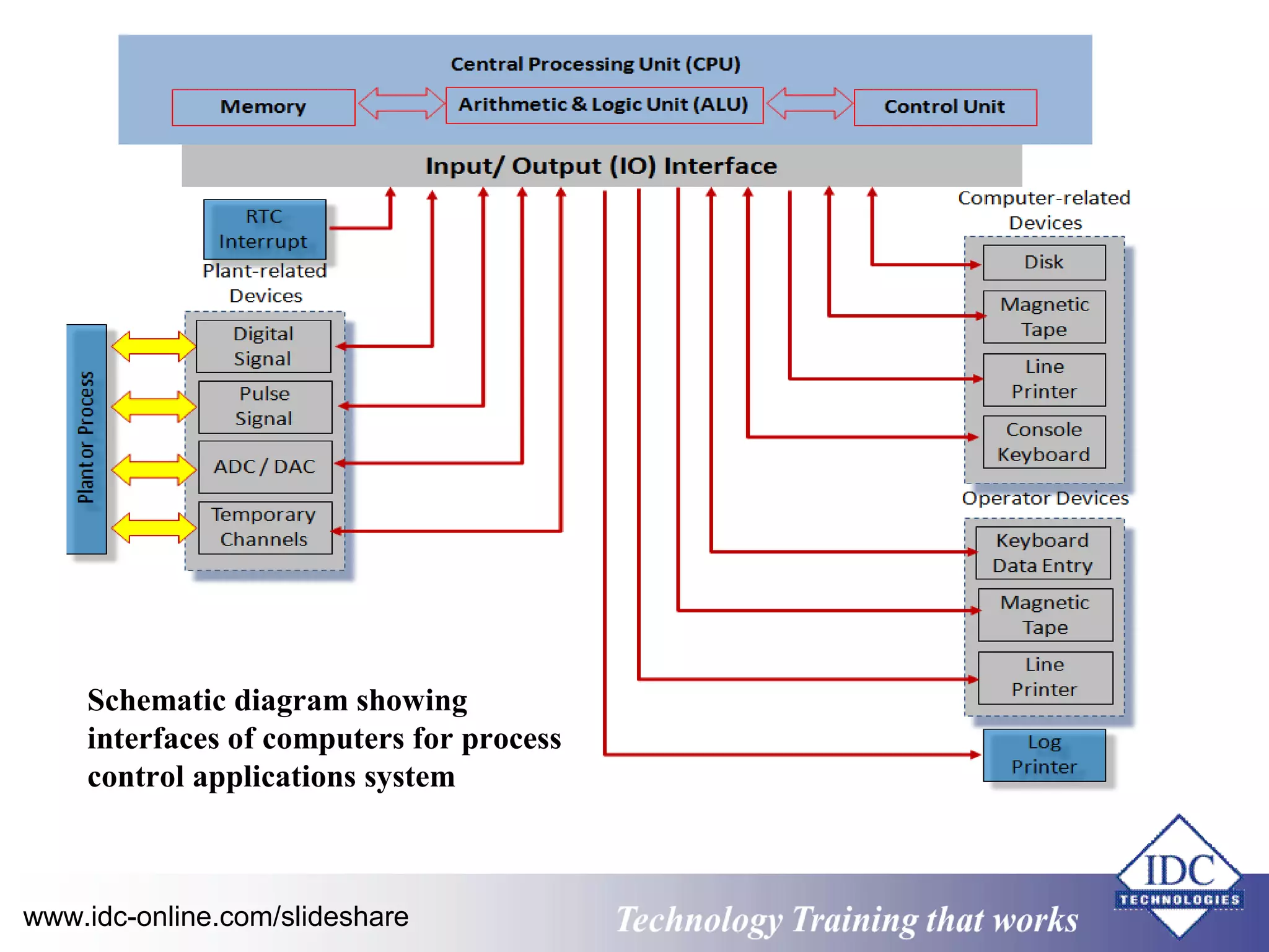 Schematic diagram showing 
interfaces of computers for process 
control applications system 
www.idc-online.com/slideshare Technology TTrraaiinniinngg tthhaatt WWoorrkkss 
 