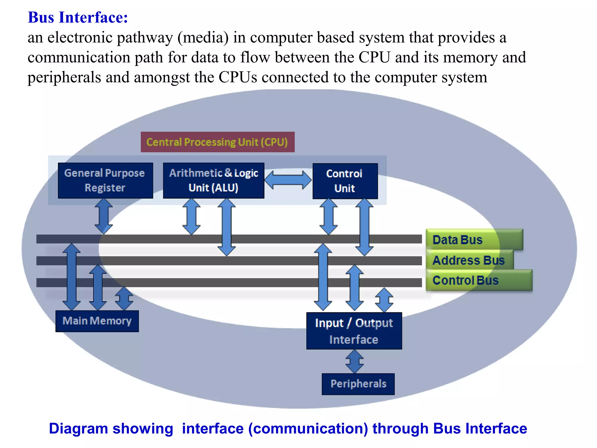 Bus Interface: 
an electronic pathway (media) in computer based system that provides a 
communication path for data to flow between the CPU and its memory and 
peripherals and amongst the CPUs connected to the computer system 
Diagram showing interface (communication) through Bus Interface 
 