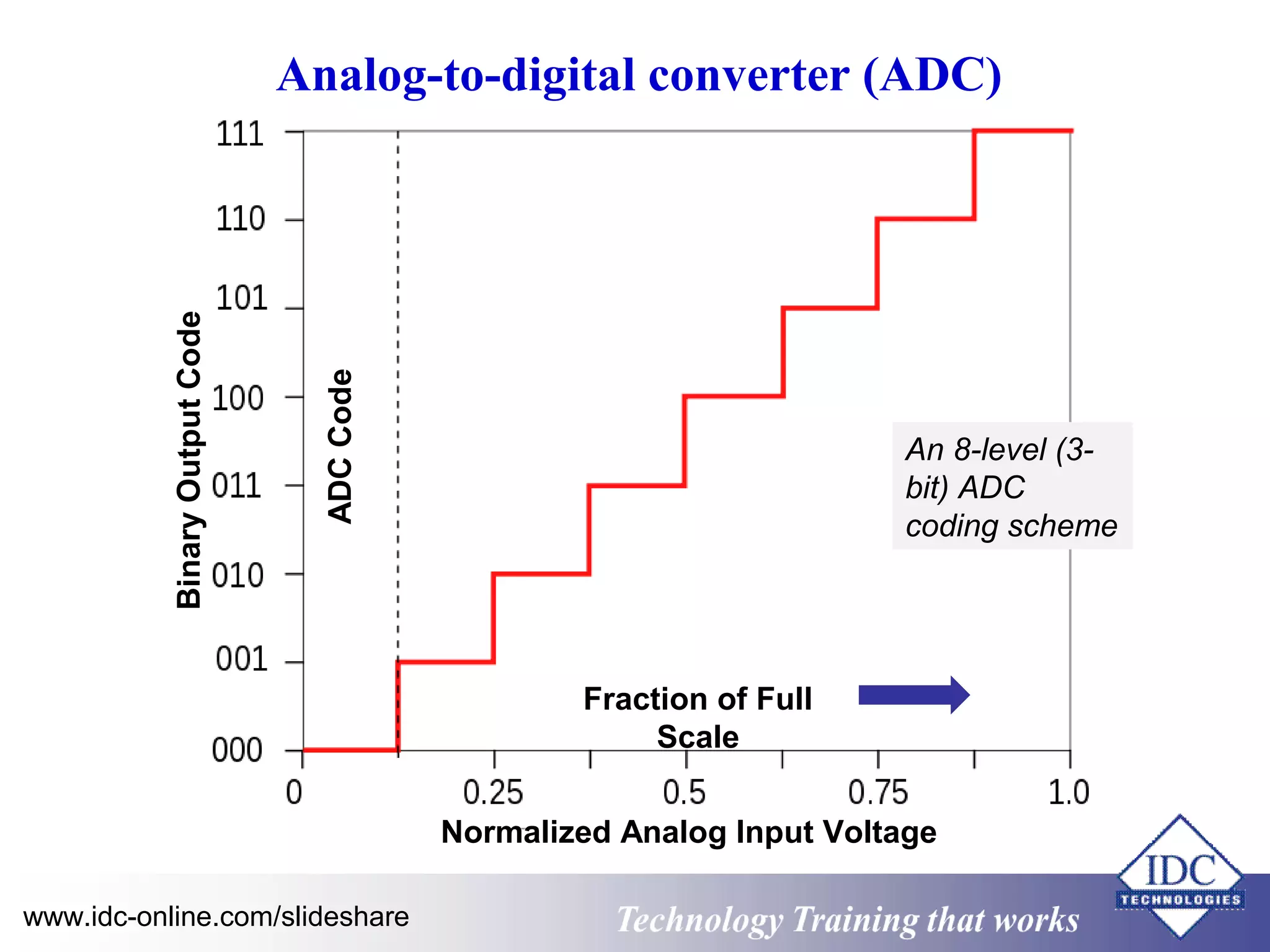 Analog-to-digital converter (ADC) 
Binary Output Code 
Fraction of Full 
Scale 
An 8-level (3- 
bit) ADC 
coding scheme 
Normalized Analog Input Voltage 
ADC Code 
www.idc-online.com/slideshare Technology TTrraaiinniinngg tthhaatt WWoorrkkss 
 