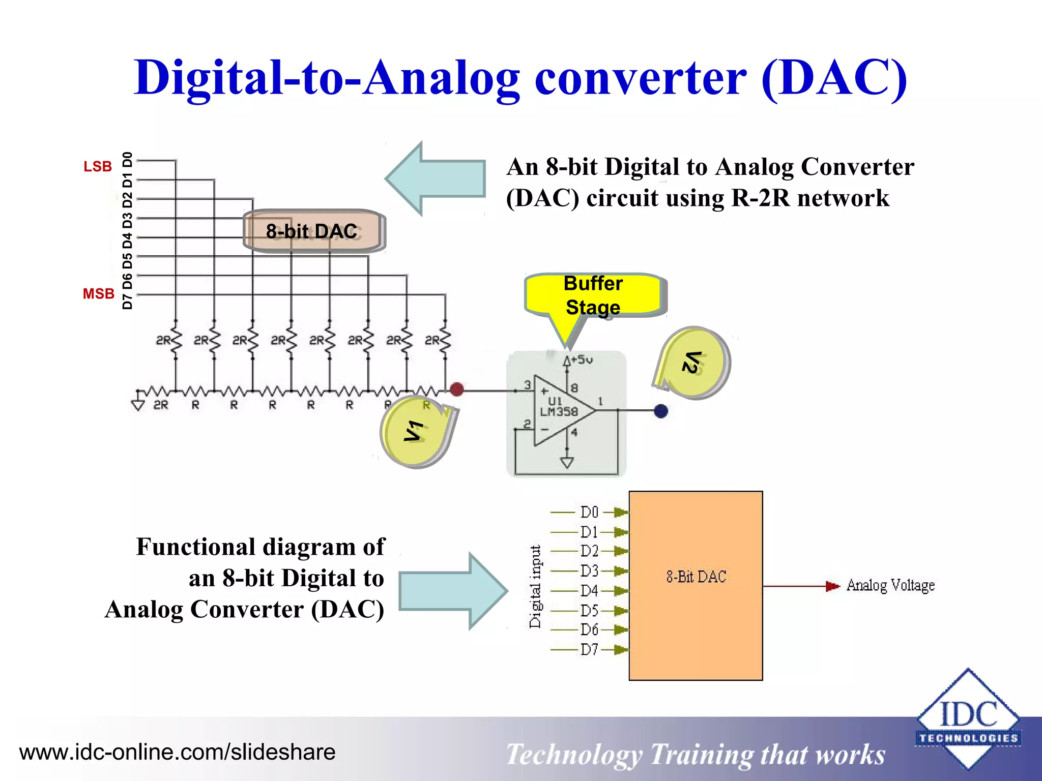LSB 
Digital-to-Analog converter (DAC) 
An 8-bit Digital to Analog Converter 
(DAC) circuit using R-2R network 
Buffer 
Stage 
88--bbiitt DDAACC 
D7 D6 D5 D4 D3 D2 D1 D0 
MSB Buffer 
Stage 
V1V1 
V2 V2 
Functional diagram of 
an 8-bit Digital to 
Analog Converter (DAC) 
www.idc-online.com/slideshare Technology TTrraaiinniinngg tthhaatt WWoorrkkss 
 