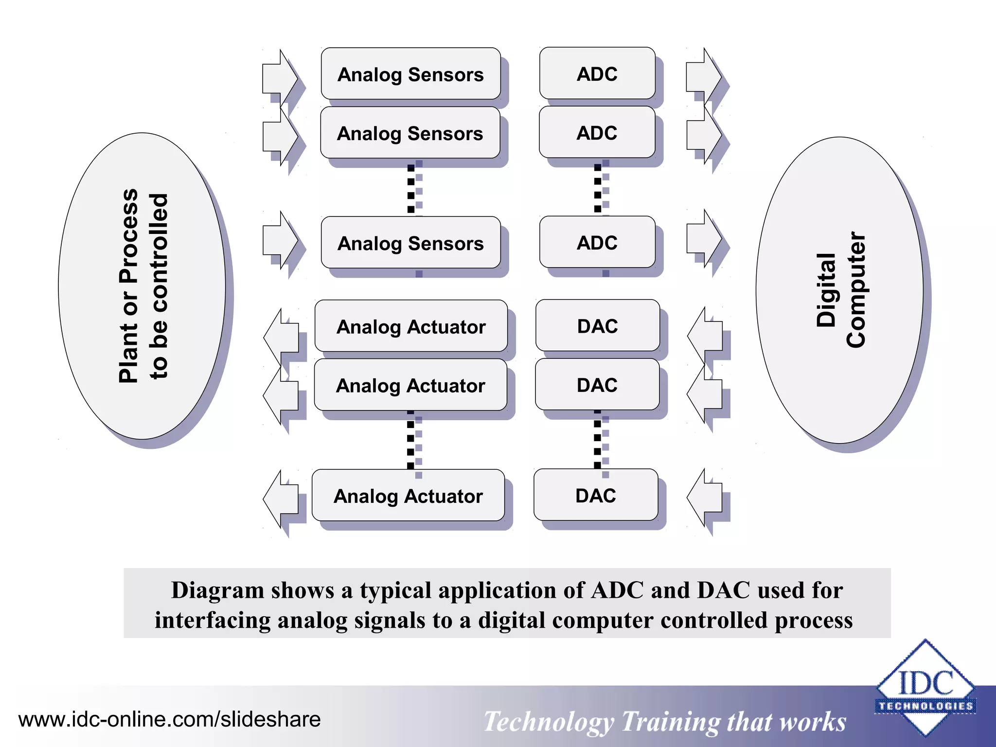 Plant or Process 
to be controlled 
AAnnaalologg S Seennssoorsrs 
AAnnaalologg S Seennssoorsrs 
AADDCC 
AADDCC 
Diagram shows a typical application of ADC and DAC used for 
interfacing analog signals to a digital computer controlled process Plant or Process 
to be controlled 
Digital 
Computer 
Digital 
Computer 
AAnnaalologg S Seennssoorsrs 
AAnnaalologg A Acctutuaatotorr 
AAnnaalologg A Acctutuaatotorr DDAACC 
AAnnaalologg A Acctutuaatotorr 
AADDCC 
DDAACC 
DDAACC 
www.idc-online.com/slideshare Technology TTrraaiinniinngg tthhaatt WWoorrkkss 
 