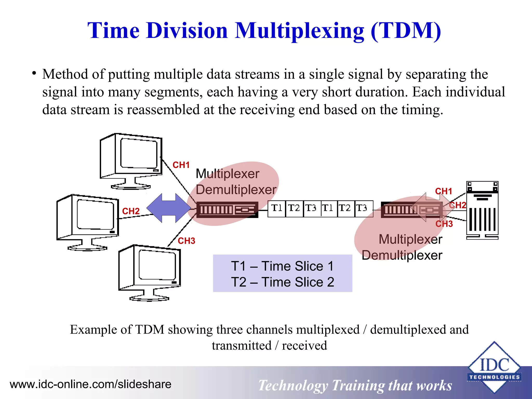 Time Division Multiplexing (TDM) 
• Method of putting multiple data streams in a single signal by separating the 
signal into many segments, each having a very short duration. Each individual 
data stream is reassembled at the receiving end based on the timing. 
CH1 
CH2 
CH3 
CH1 
CH2 
CH3 
Multiplexer 
Demultiplexer 
Multiplexer 
Demultiplexer 
T1 – Time Slice 1 
T2 – Time Slice 2 
Example of TDM showing three channels multiplexed / demultiplexed and 
transmitted / received 
www.idc-online.com/slideshare Technology TTrraaiinniinngg tthhaatt WWoorrkkss 
 