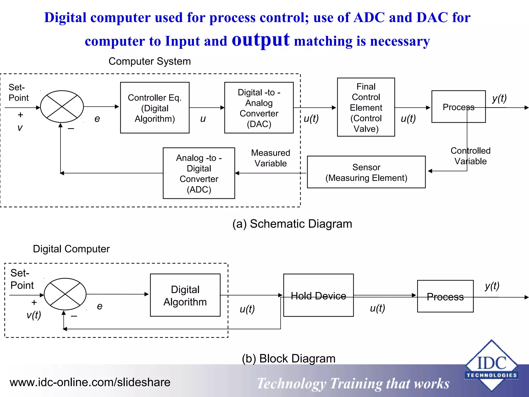 Set- 
Point 
+v 
Digital computer used for process control; use of ADC and DAC for 
computer to Input and output matching is necessary 
Computer System 
Controller Eq. 
(Digital 
Algorithm) 
Digital -to - 
Analog 
Converter 
(DAC) 
e u u(t) 
Analog -to - 
Digital 
Converter 
(ADC) 
Final 
Control 
Element 
(Control 
Valve) 
Process 
u(t) 
y(t) 
Controlled 
Variable 
Sensor 
(Measuring Element) 
Measured 
Variable 
_ 
(a) Schematic Diagram 
Digital Computer 
Set- 
Point 
+ 
v(t) 
Digital 
Algorithm 
e u(t) 
Hold Device Process 
u(t) 
y(t) 
_ 
(b) Block Diagram 
www.idc-online.com/slideshare Technology TTrraaiinniinngg tthhaatt WWoorrkkss 
 