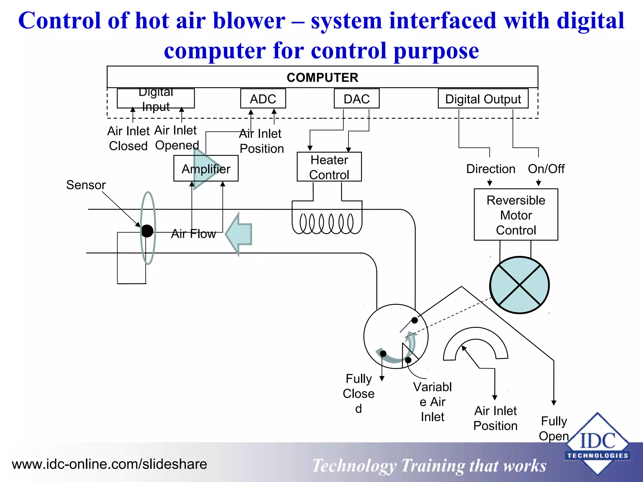 Control of hot air blower – system interfaced with digital 
computer for control purpose 
COMPUTER 
Digital 
Input ADC DAC Digital Output 
Air Inlet 
Opened 
Amplifier 
Heater 
Control 
Direction On/Off 
Reversible 
Motor 
Control 
Air Inlet 
Position 
Fully 
Close 
d 
Fully 
Open 
Variabl 
e Air 
Inlet 
Air Flow 
Air Inlet 
Closed 
Air Inlet 
Position 
Sensor 
www.idc-online.com/slideshare Technology TTrraaiinniinngg tthhaatt WWoorrkkss 
 