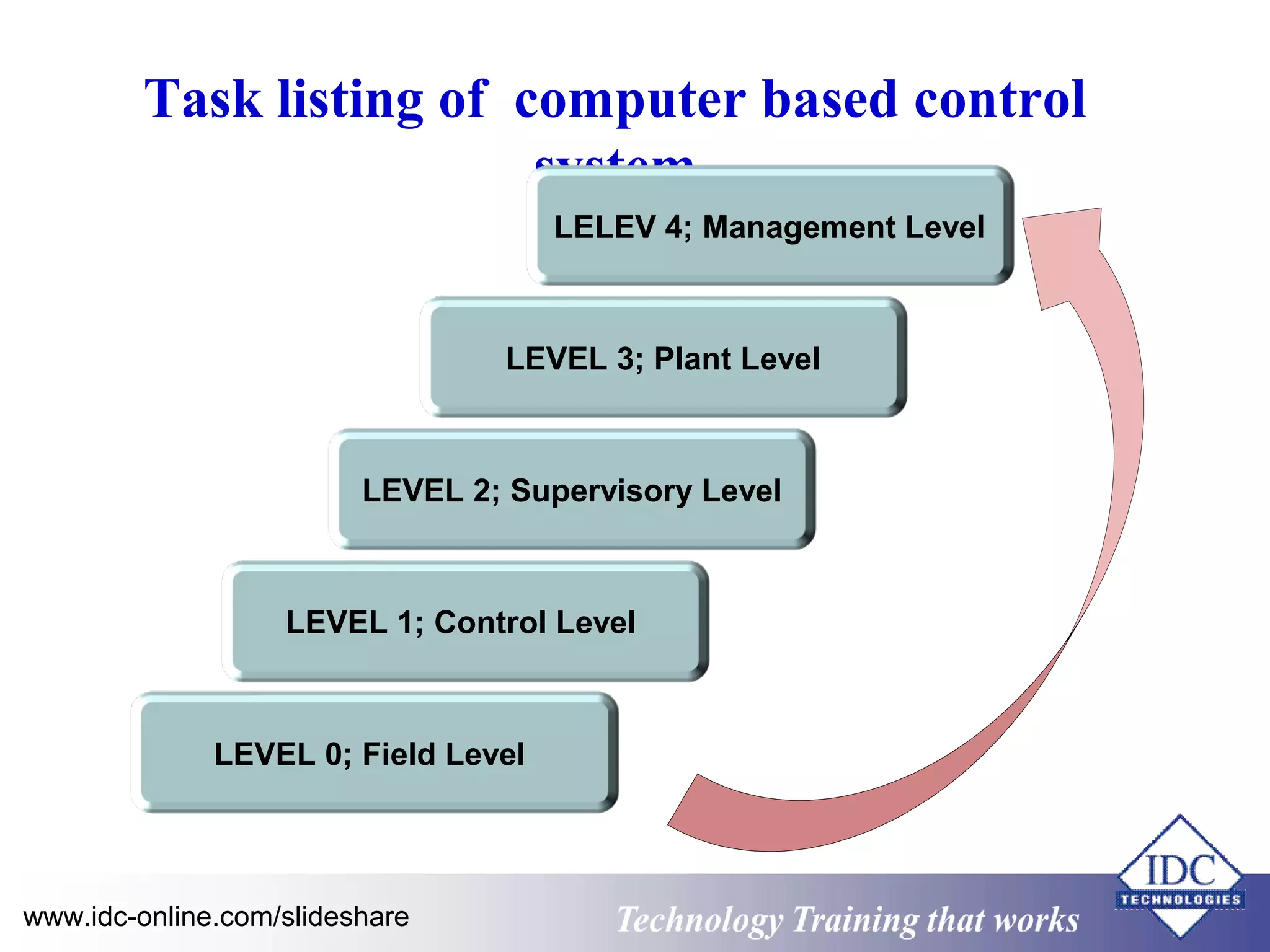 Practical Distributed Control Systems (DCS) for Engineers and ...