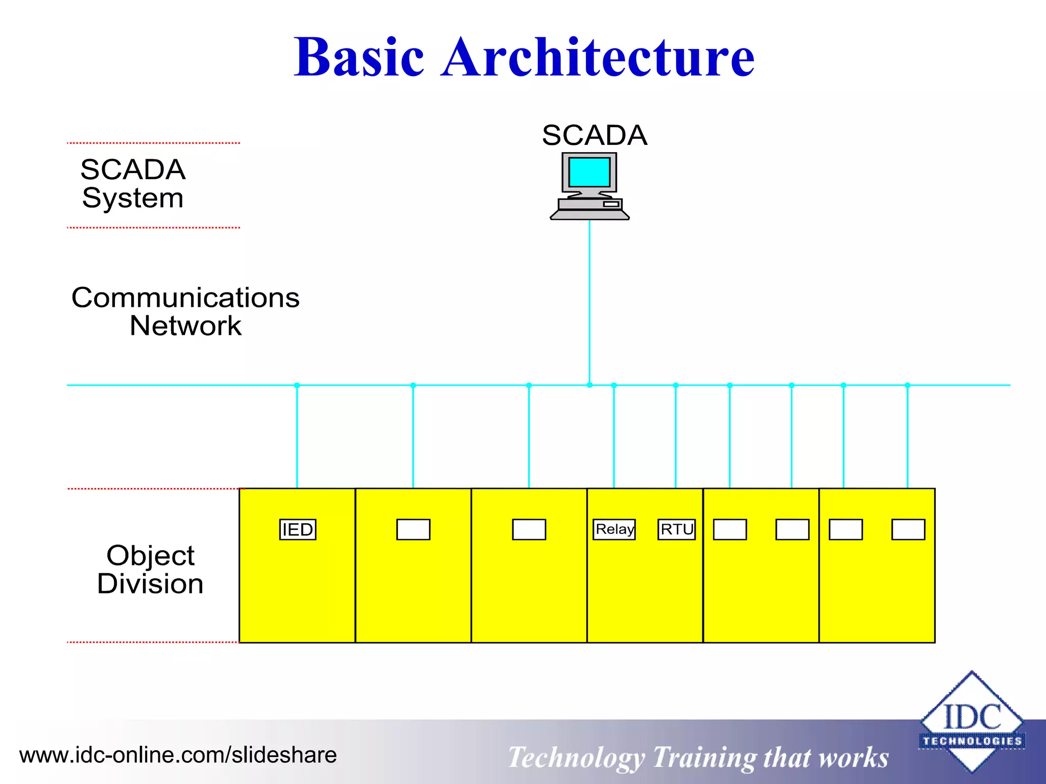 Basic Architecture 
Technology www.idc-online.com/slideshare Technology T Trraainininingg t hthaat tW Woorrkkss 
 