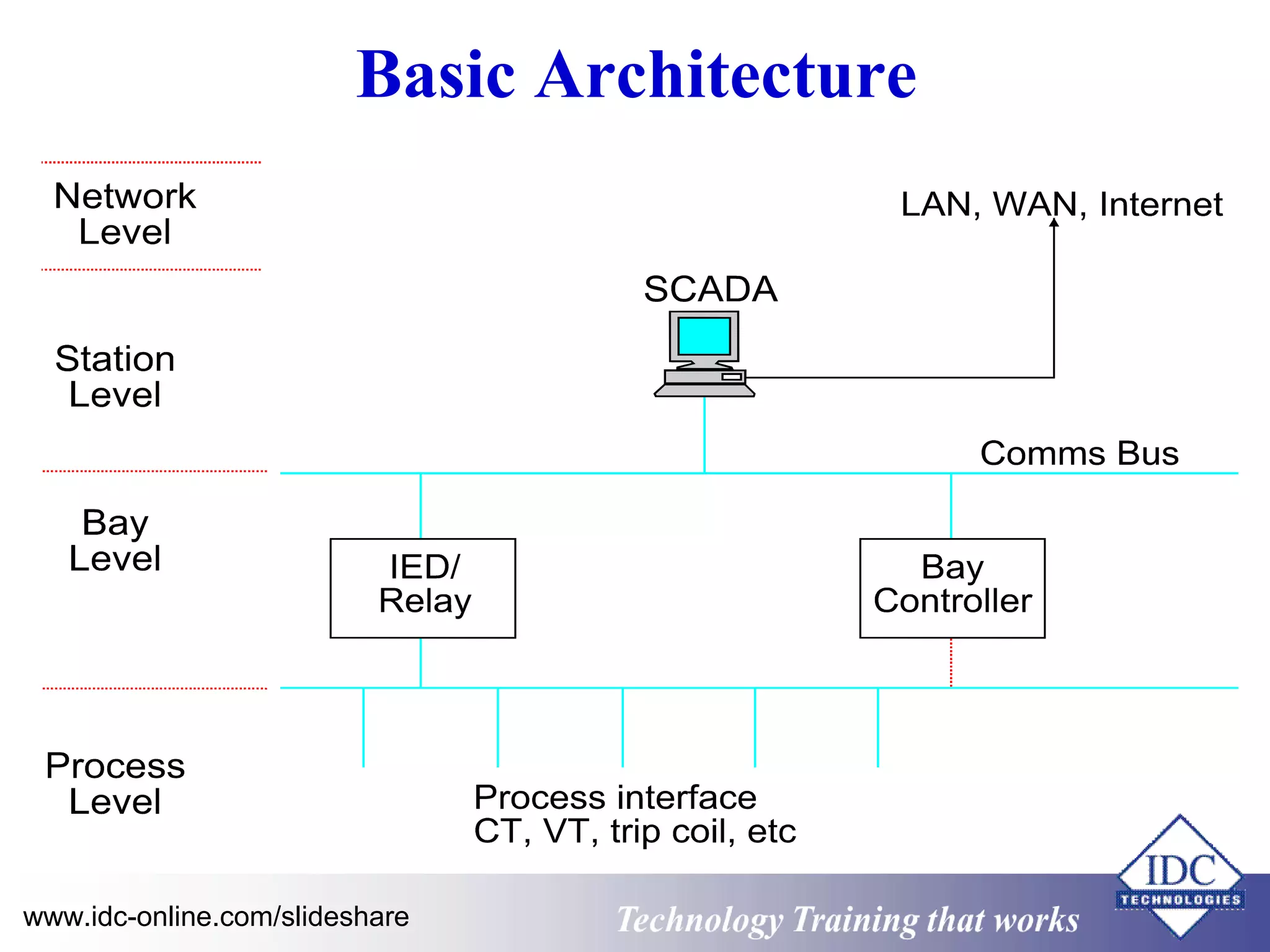 Basic Architecture 
Technology www.idc-online.com/slideshare Technology T Trraainininingg t hthaat tW Woorrkkss 
 