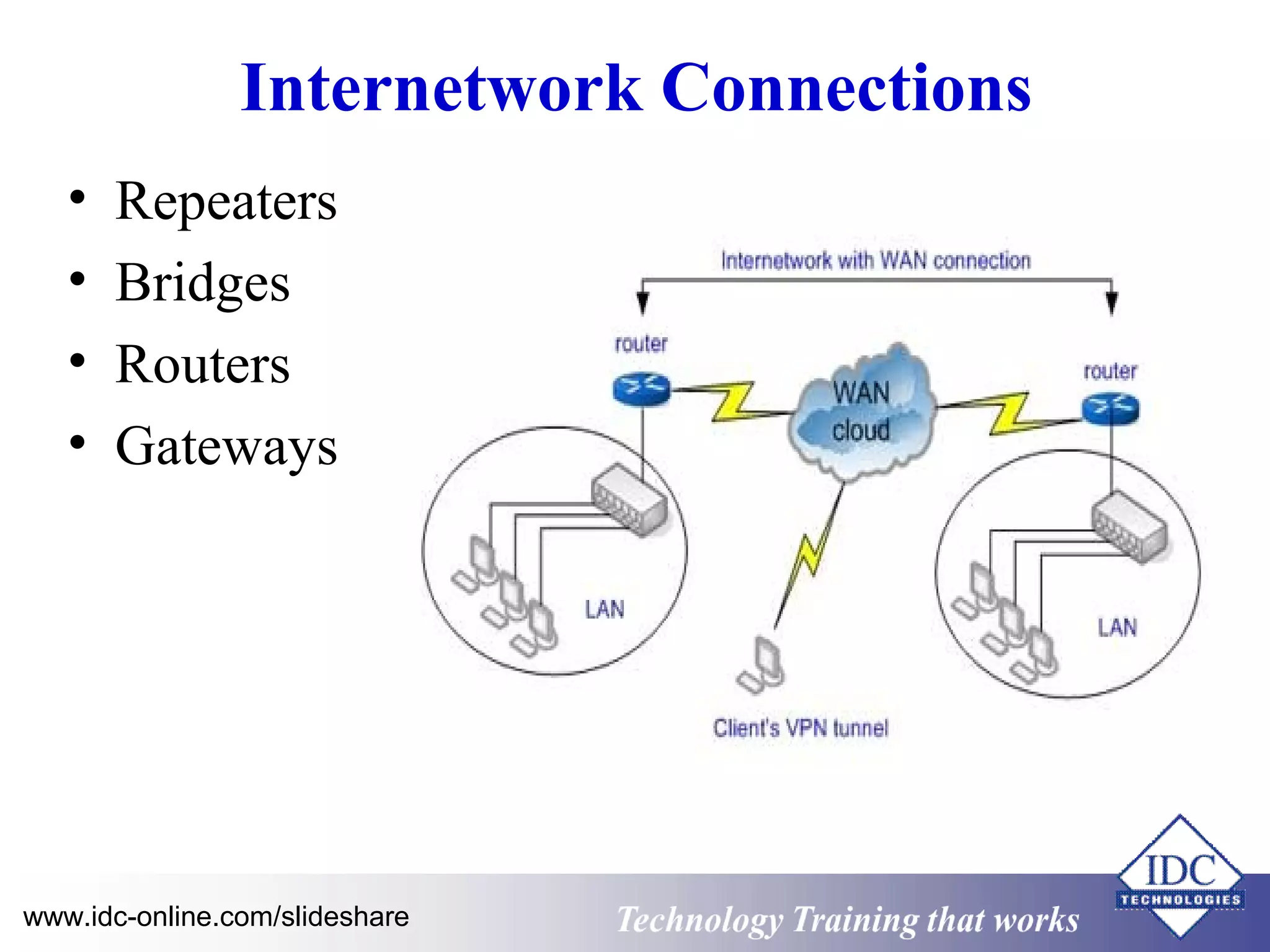 Internetwork Connections 
• Repeaters 
• Bridges 
• Routers 
• Gateways 
Technology www.idc-online.com/slideshare Technology T Trraainininingg t hthaat tW Woorrkkss 
 