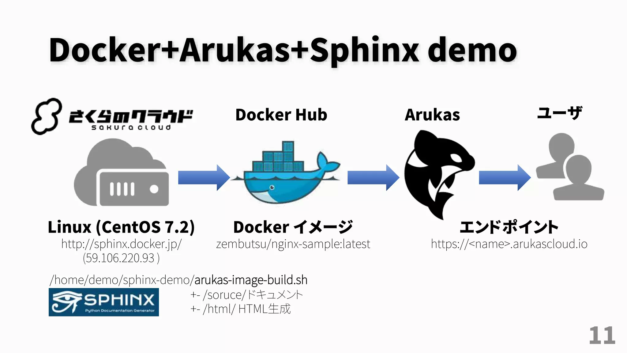 Docker+Arukas+Sphinx demo
11
/home/demo/sphinx-demo/arukas-image-build.sh
Linux (CentOS 7.2)
http://sphinx.docker.jp/
(59.106.220.93 )
+- /soruce/ ドキュメント
+- /html/ HTML生成
Docker イメージ
zembutsu/nginx-sample:latest
Docker Hub
エンドポイント
https://<name>.arukascloud.io
Arukas ユーザ
 