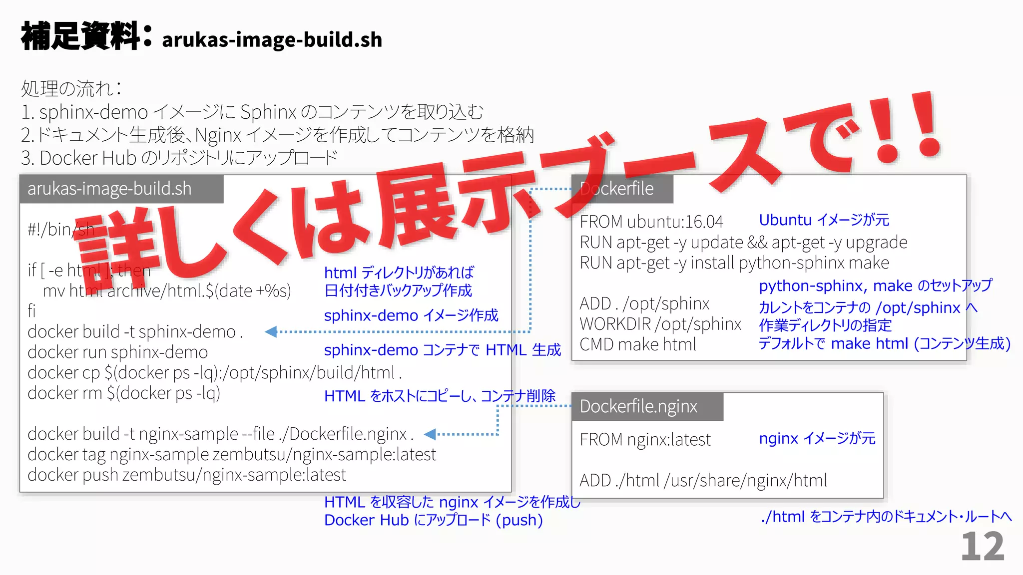 12
補足資料： arukas-image-build.sh
処理の流れ：
1. sphinx-demo イメージに Sphinx のコンテンツを取り込む
2. ドキュメント生成後、Nginx イメージを作成してコンテンツを格納
3. Docker Hub のリポジトリにアップロード
#!/bin/sh
if [ -e html ]; then
mv html archive/html.$(date +%s)
fi
docker build -t sphinx-demo .
docker run sphinx-demo
docker cp $(docker ps -lq):/opt/sphinx/build/html .
docker rm $(docker ps -lq)
docker build -t nginx-sample --file ./Dockerfile.nginx .
docker tag nginx-sample zembutsu/nginx-sample:latest
docker push zembutsu/nginx-sample:latest
arukas-image-build.sh
FROM ubuntu:16.04
RUN apt-get -y update && apt-get -y upgrade
RUN apt-get -y install python-sphinx make
ADD . /opt/sphinx
WORKDIR /opt/sphinx
CMD make html
Dockerfile
FROM nginx:latest
ADD ./html /usr/share/nginx/html
Dockerfile.nginx
Ubuntu イメージが元
python-sphinx, make のセットアップ
カレントをコンテナの /opt/sphinx へ
作業ディレクトリの指定
デフォルトで make html (コンテンツ生成)
nginx イメージが元
./html をコンテナ内のドキュメント・ルートへ
html ディレクトリがあれば
日付付きバックアップ作成
sphinx-demo イメージ作成
sphinx-demo コンテナで HTML 生成
HTML をホストにコピーし、コンテナ削除
HTML を収容した nginx イメージを作成し
Docker Hub にアップロード (push)
 