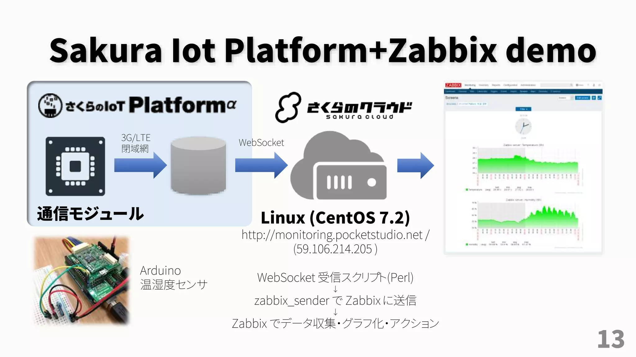 Sakura Iot Platform+Zabbix demo
13
Linux (CentOS 7.2)
http://monitoring.pocketstudio.net /
(59.106.214.205 )
WebSocket 受信スクリプト(Perl)
↓
zabbix_sender で Zabbix に送信
↓
Zabbix でデータ収集・グラフ化・アクション
通信モジュール
3G/LTE
閉域網
WebSocket
Arduino
温湿度センサ
 