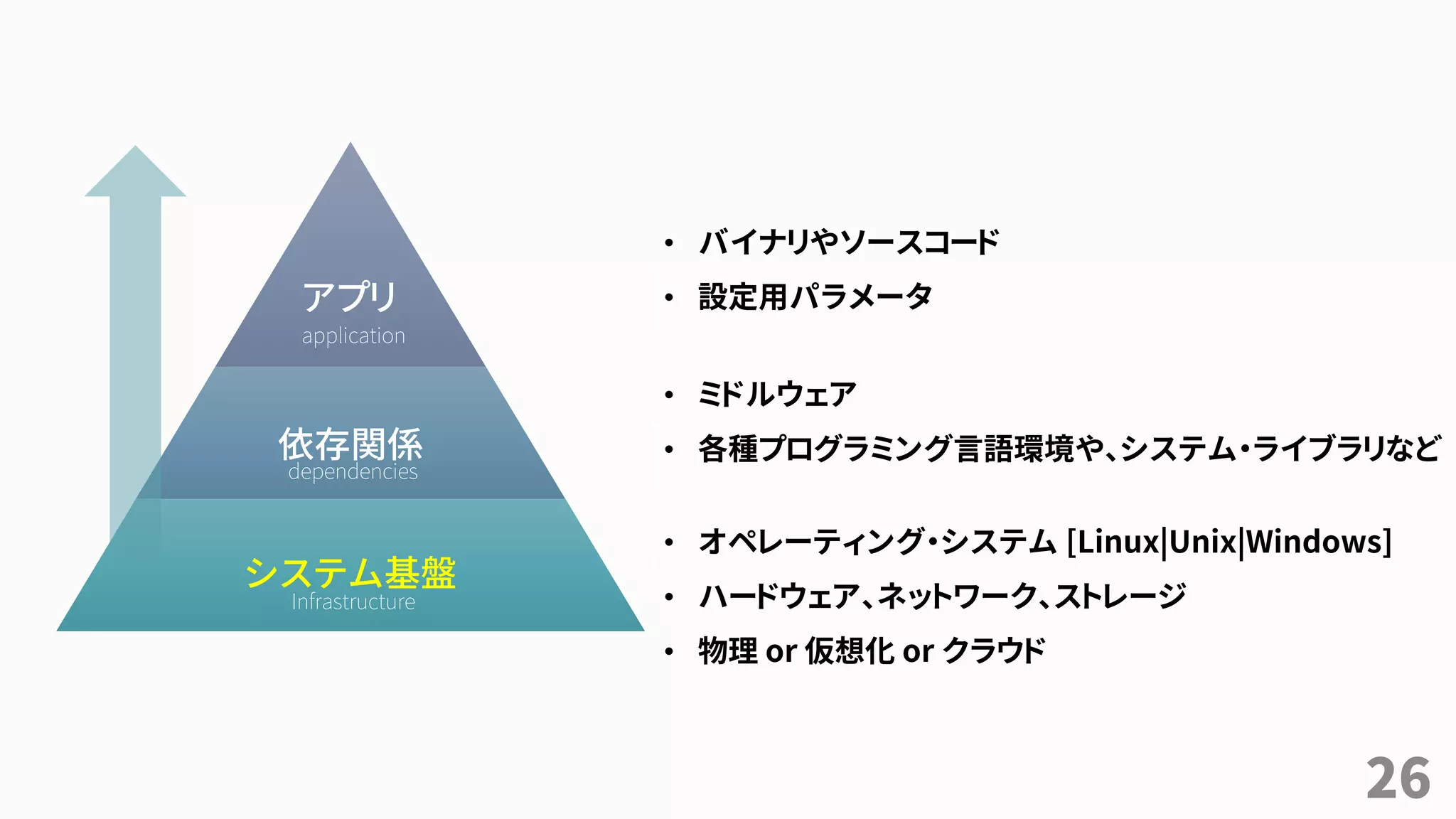 26
依存関係
システム基盤
• オペレーティング・システム [Linux|Unix|Windows]
• ハードウェア、ネットワーク、ストレージ
• 物理 or 仮想化 or クラウド
• ミドルウェア
• 各種プログラミング言語環境や、システム・ライブラリなど
• バイナリやソースコード
• 設定用パラメータ
application
dependencies
Infrastructure
アプリ
 