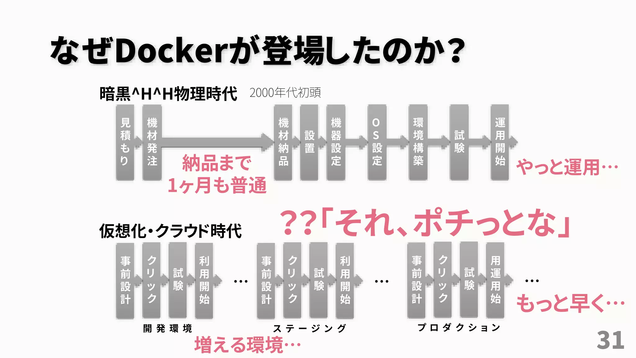 なぜDockerが登場したのか？
31
暗黒^H^H物理時代
仮想化・クラウド時代
機
材
発
注
機
材
納
品
設
置
機
器
設
定
事
前
設
計
ク
リ
ッ
ク
見
積
も
り
O
S
設
定
環
境
構
築
試
験
運
用
開
始
試
験
利
用
開
始
…
事
前
設
計
ク
リ
ッ
ク
試
験
利
用
開
始
…
事
前
設
計
ク
リ
ッ
ク
試
験
用
運
用
始
…
開 発 環 境 ス テ ー ジ ン グ プ ロ ダ ク シ ョ ン
納品まで
1ヶ月も普通
？？「それ、ポチっとな」
2000年代初頭
やっと運用…
増える環境…
もっと早く…
 